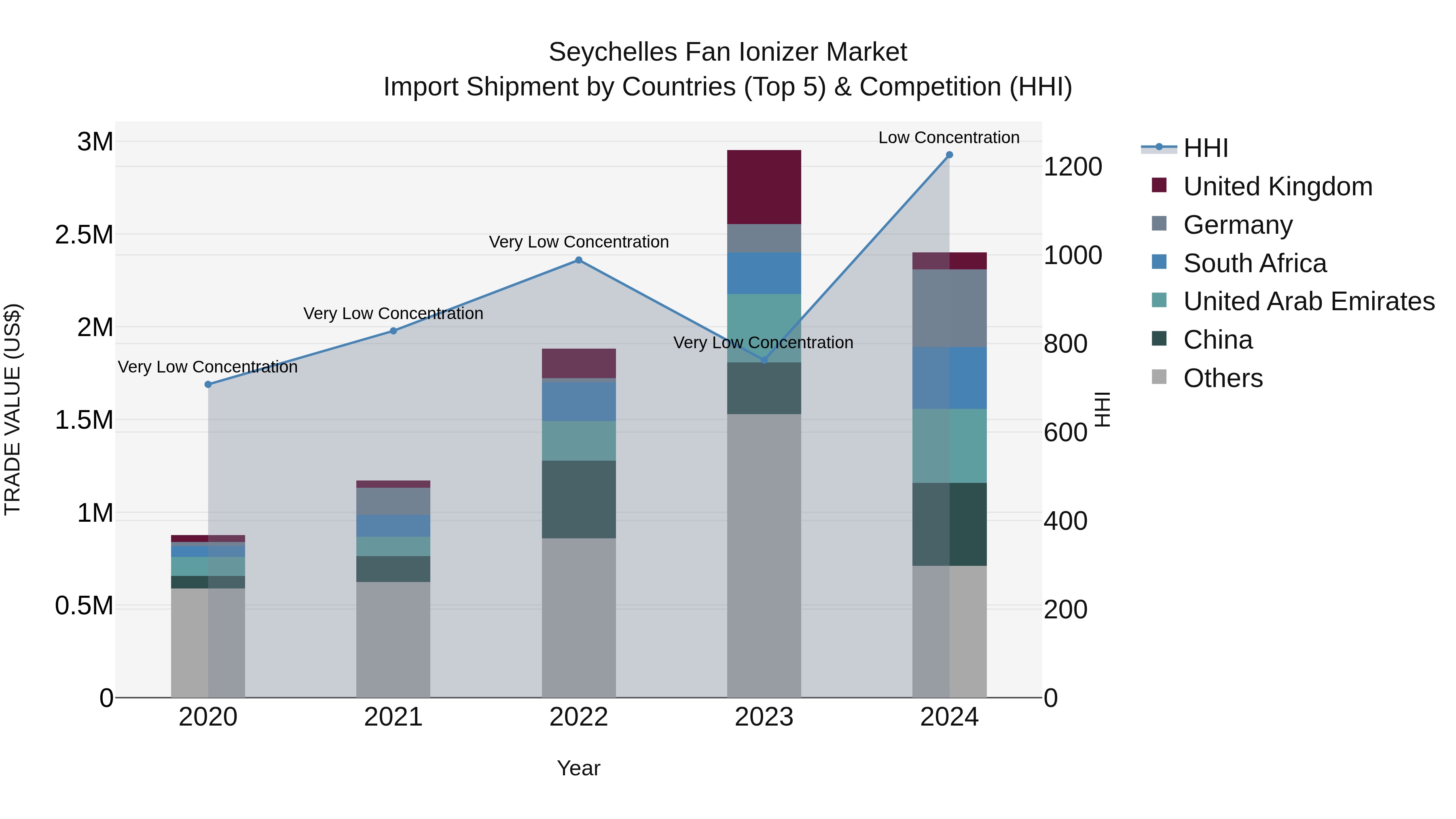 Seychelles Fan Ionizer Market: Top 5 Importing Countries and Market Competition (HHI) Analysis
