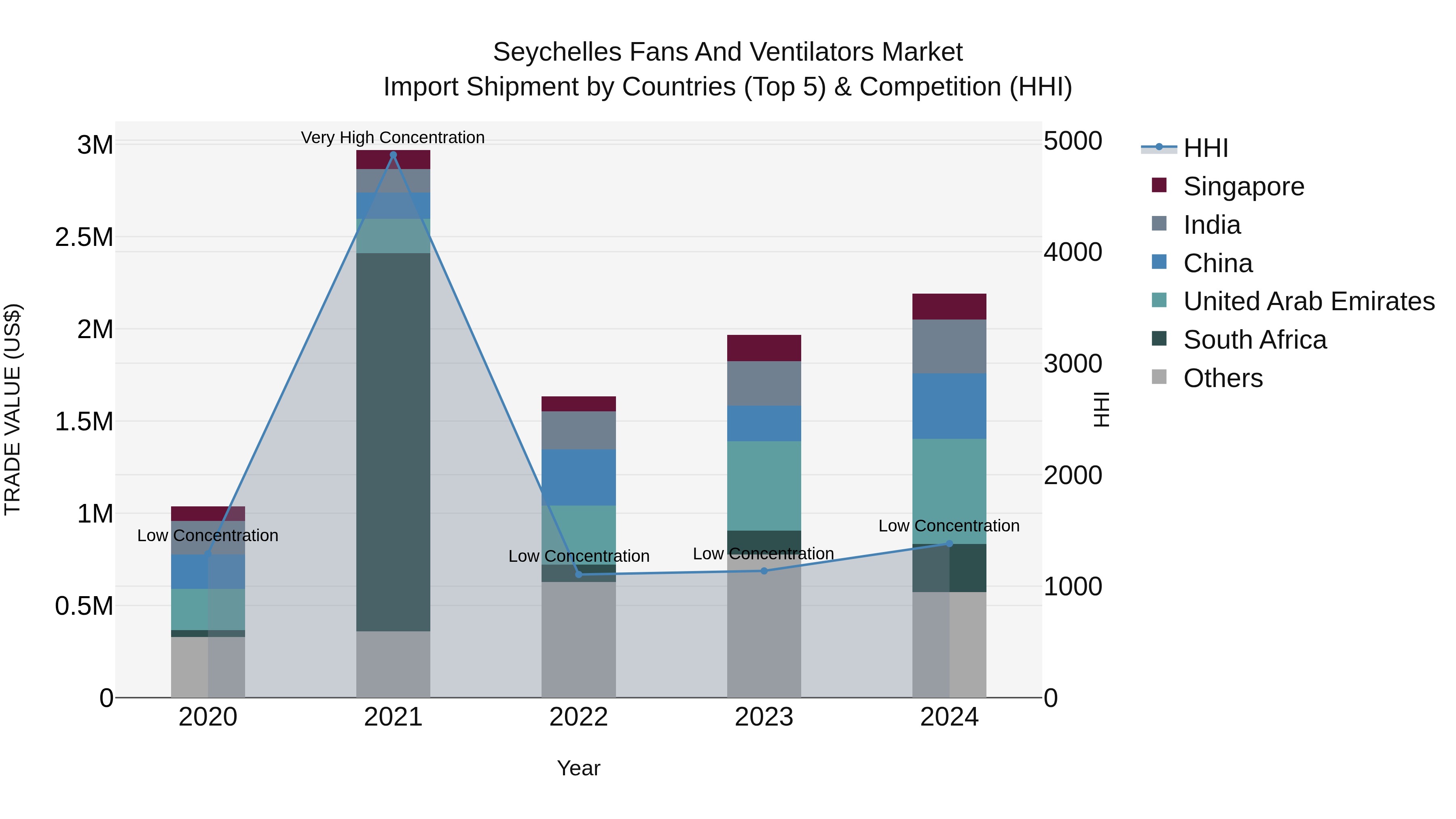 Seychelles Fans and Ventilators Market: Top 5 Importing Countries and Market Competition (HHI) Analysis