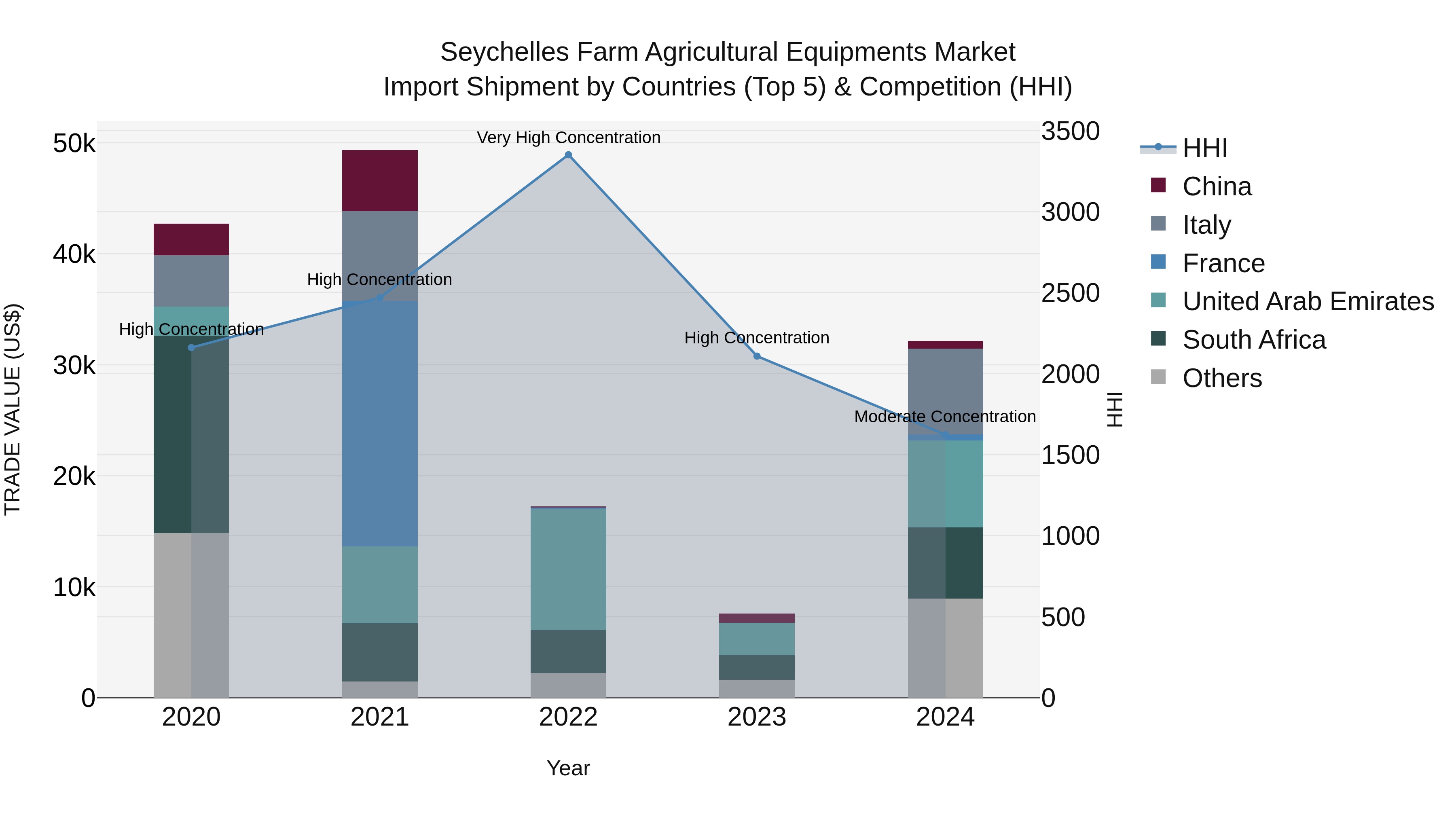 Seychelles Farm Agricultural Equipments Market: Top 5 Importing Countries and Market Competition (HHI) Analysis