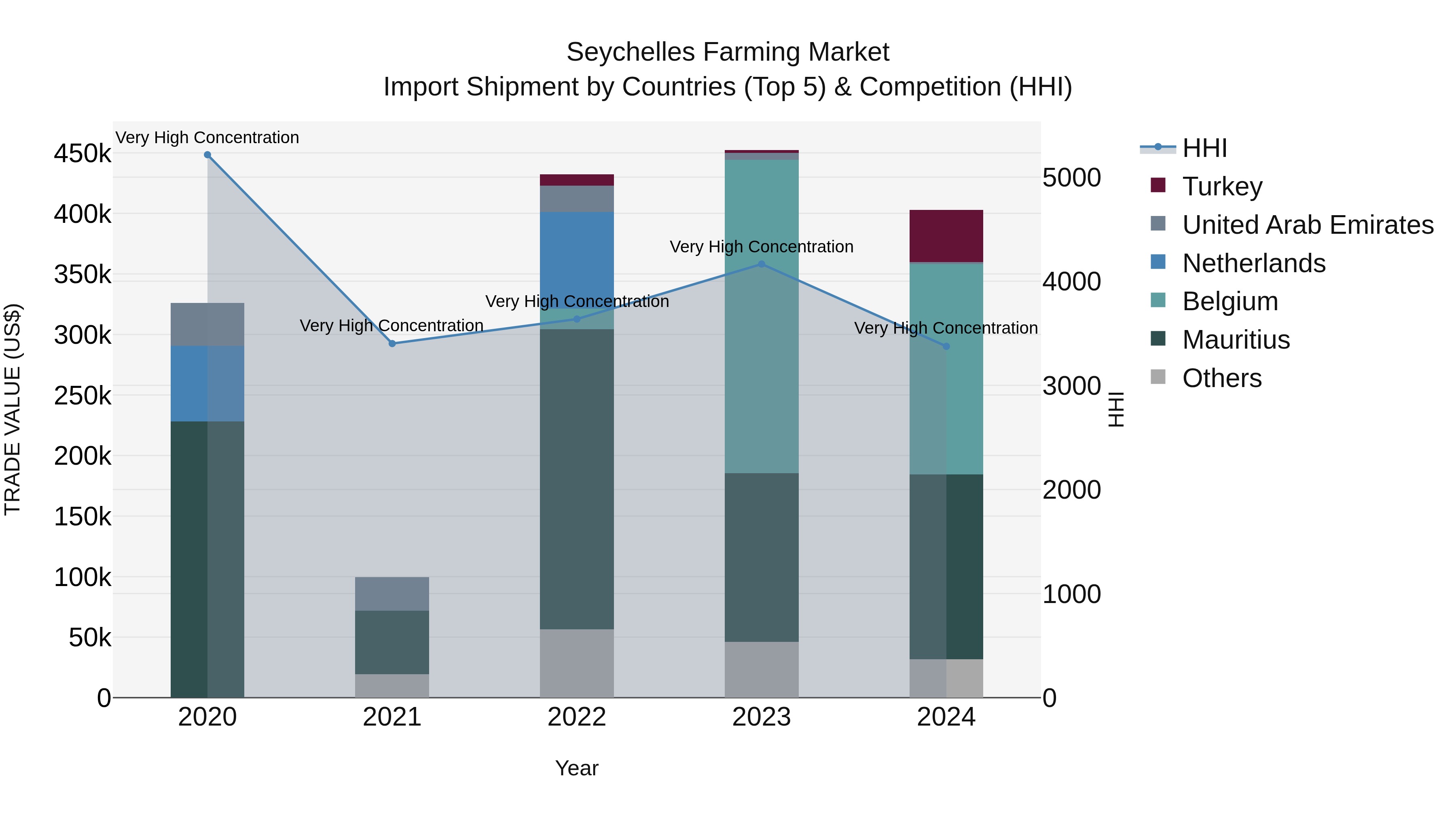 Seychelles Farming Market: Top 5 Importing Countries and Market Competition (HHI) Analysis