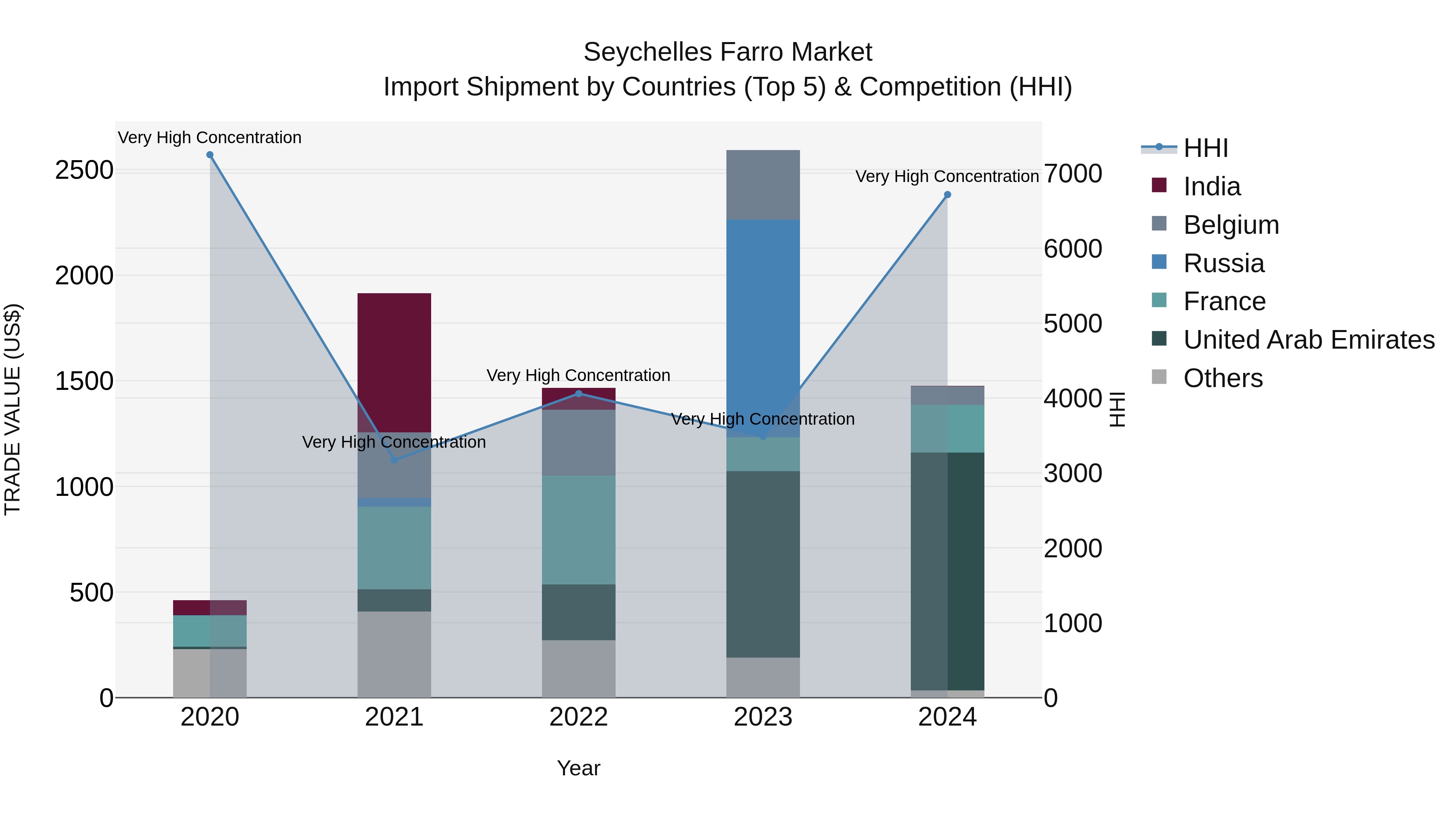 Seychelles Farro Market: Top 5 Importing Countries and Market Competition (HHI) Analysis