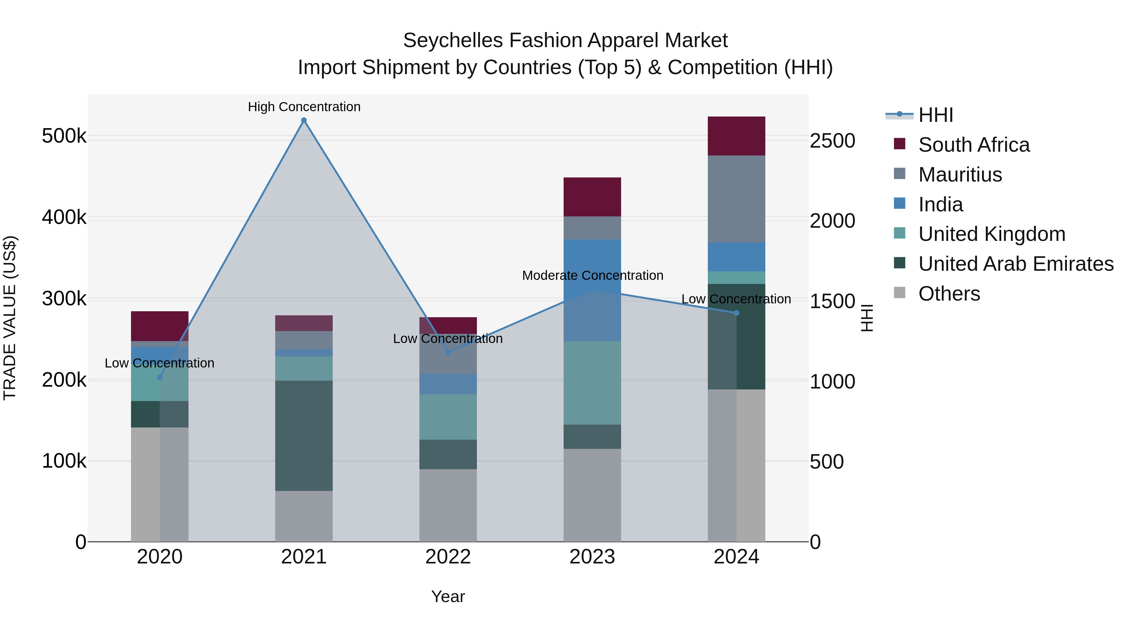 Seychelles Fashion Apparel Market: Top 5 Importing Countries and Market Competition (HHI) Analysis