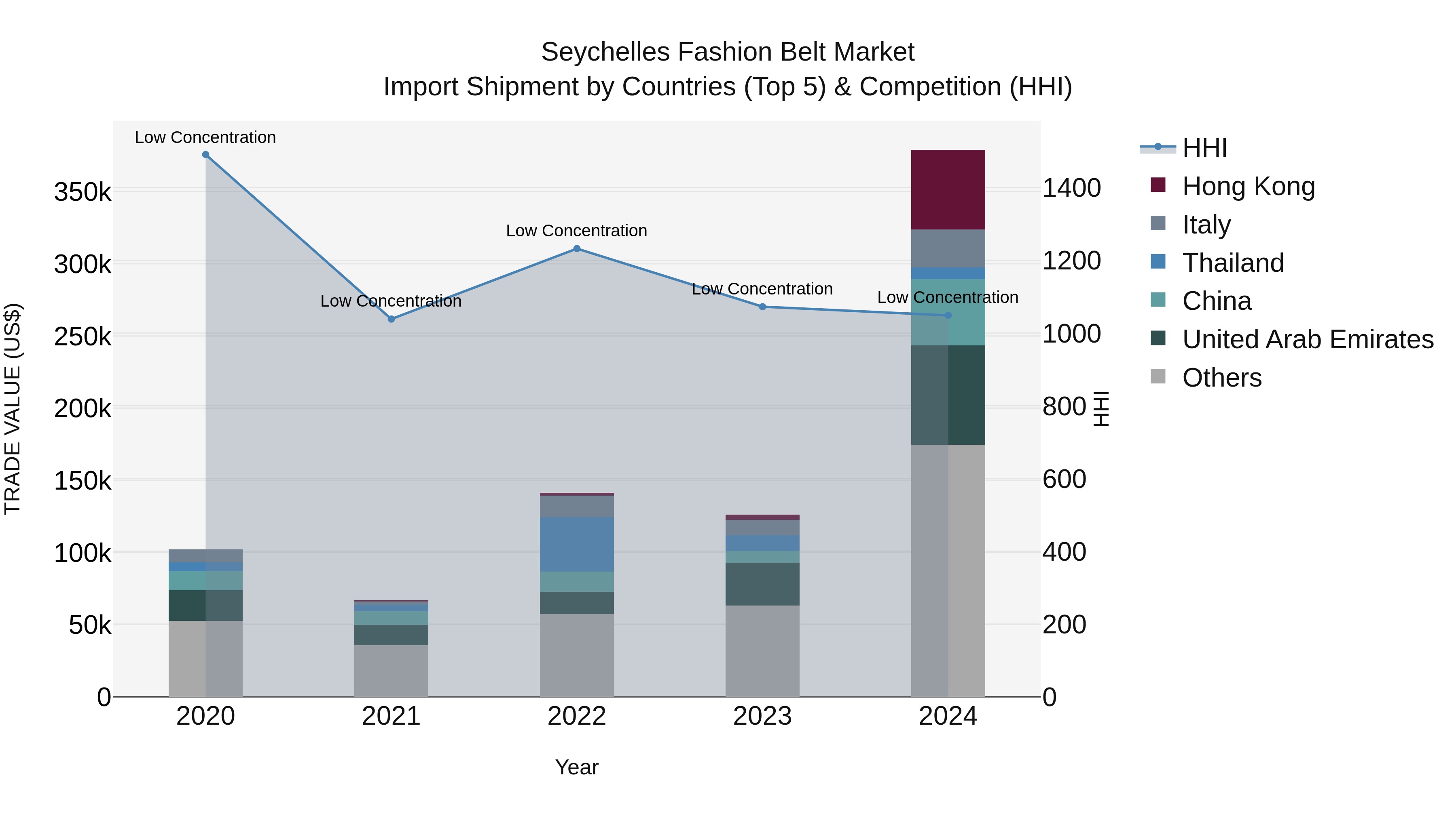 Seychelles Fashion Belt Market: Top 5 Importing Countries and Market Competition (HHI) Analysis