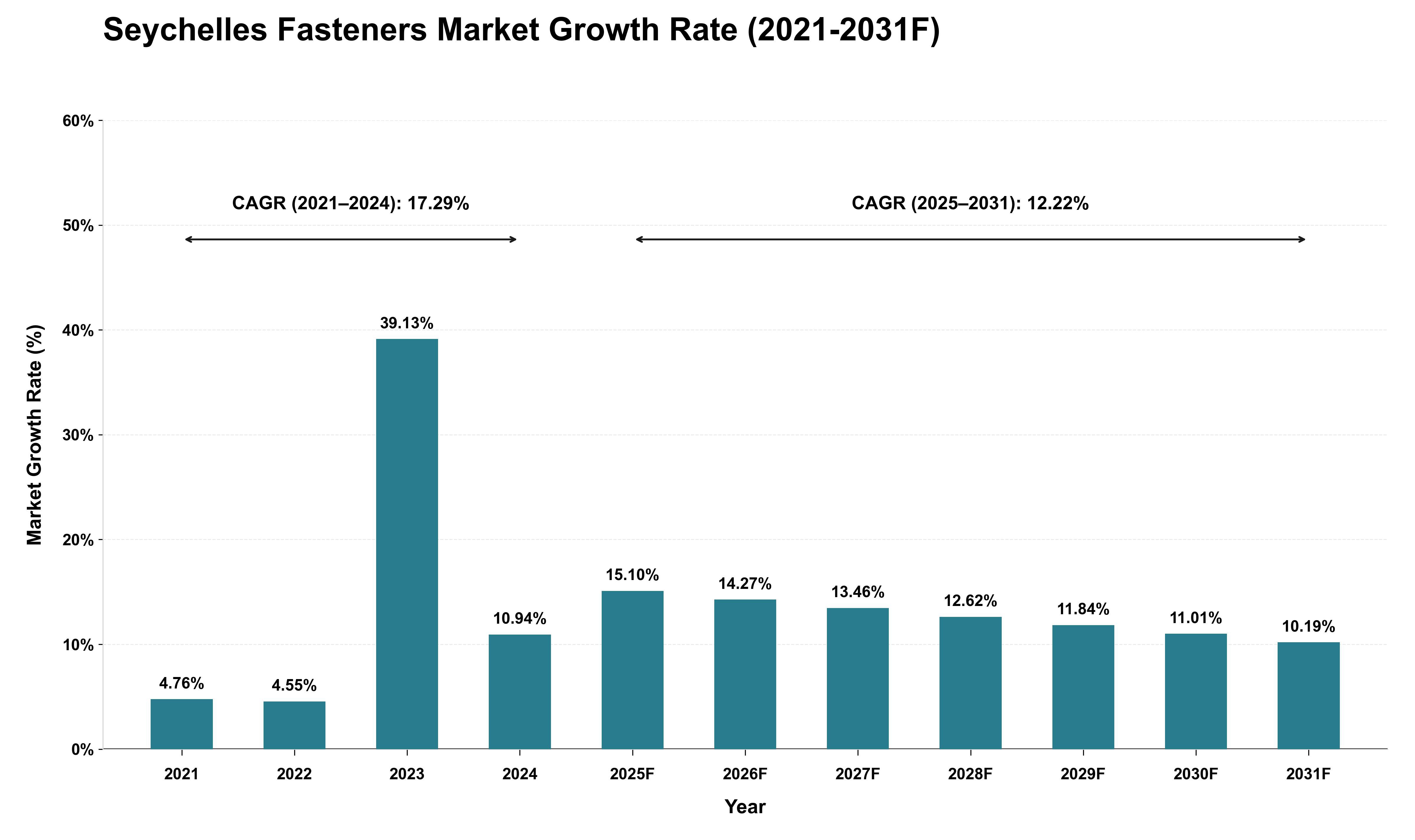 Seychelles Fasteners Market Growth Rate Analysis (2021 - 2031)