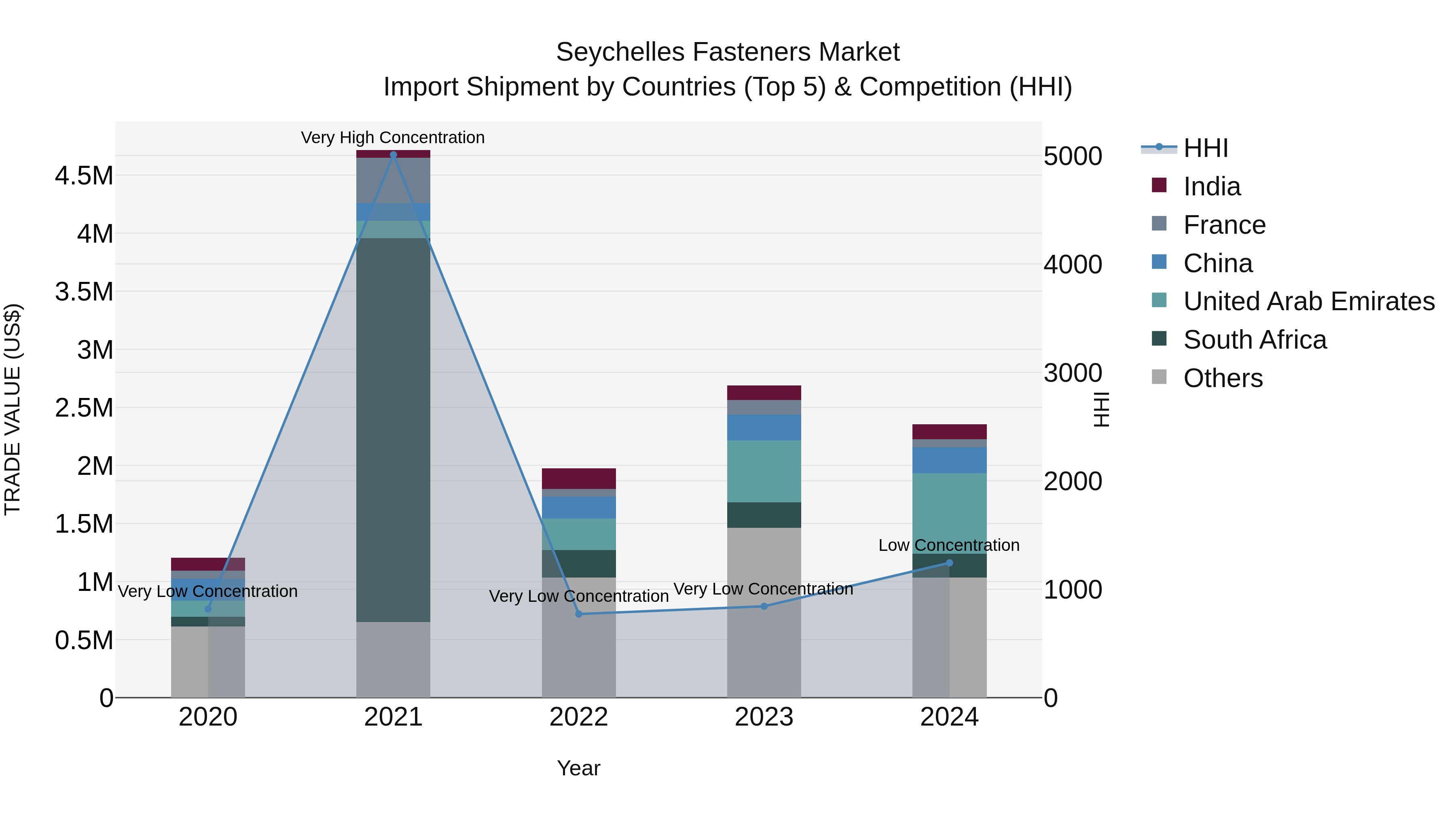 Seychelles Fasteners Market: Top 5 Importing Countries and Market Competition (HHI) Analysis
