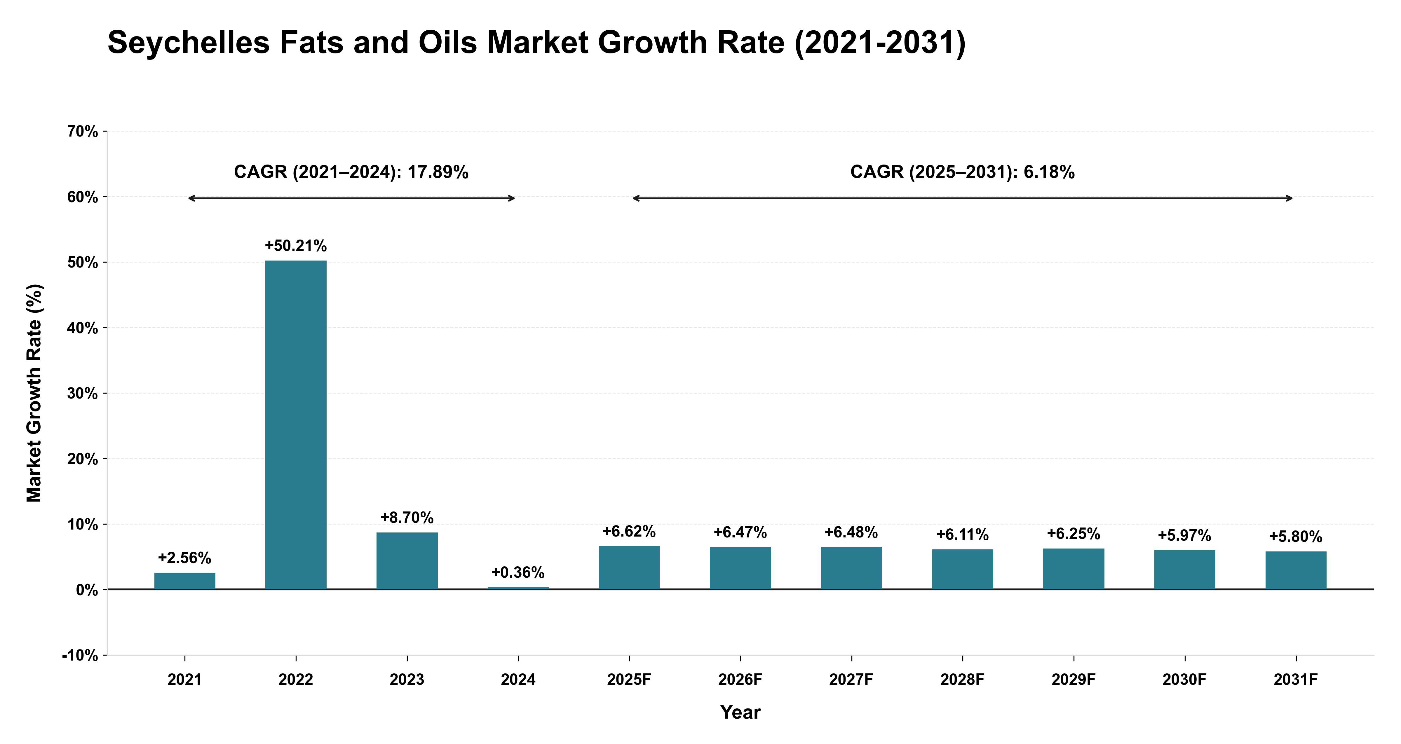 Seychelles Fats and Oils Market Growth Rate Analysis (2021-2031)