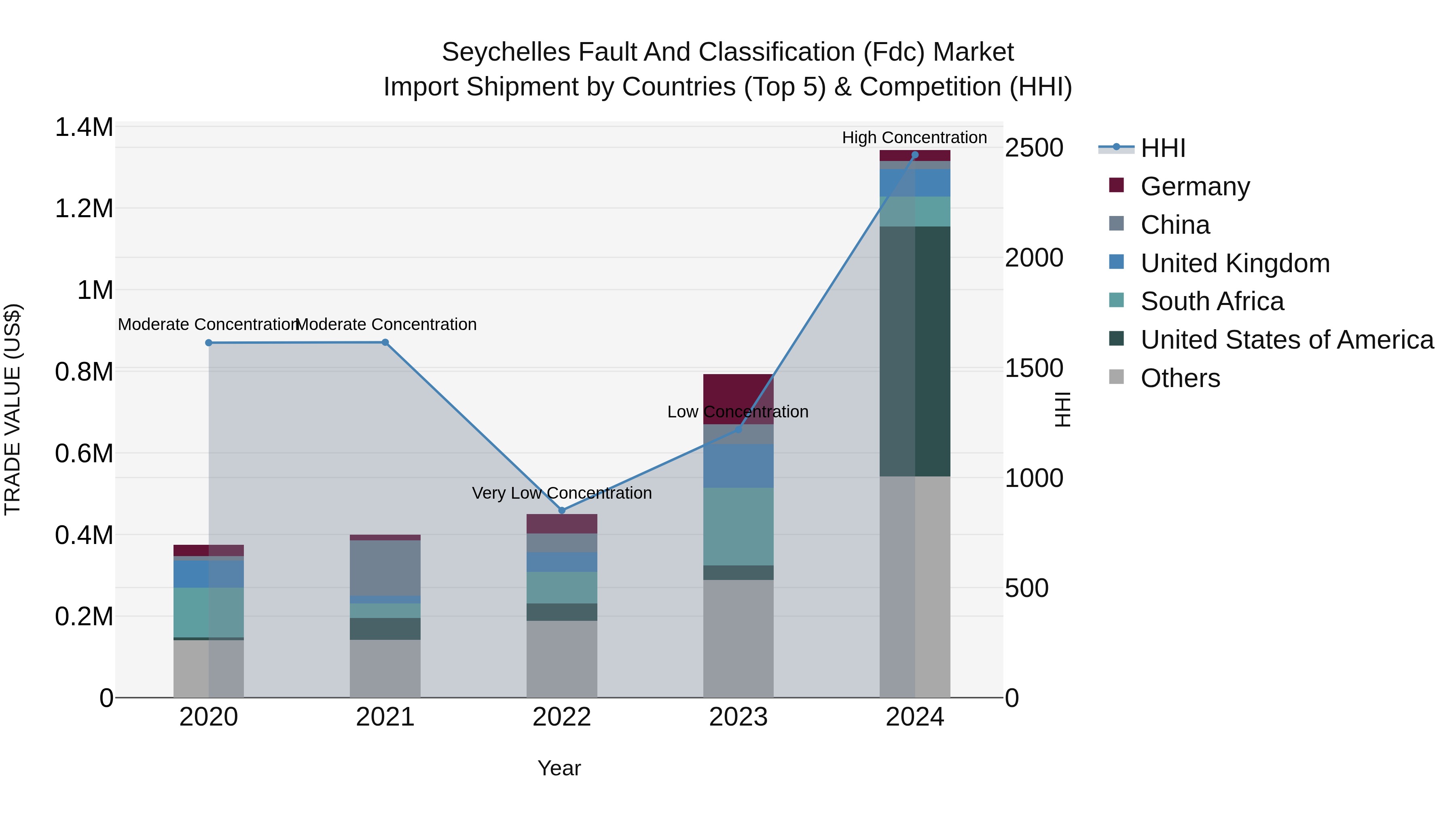 Seychelles Fault and Classification (Fdc) Market: Top 5 Importing Countries and Market Competition (HHI) Analysis