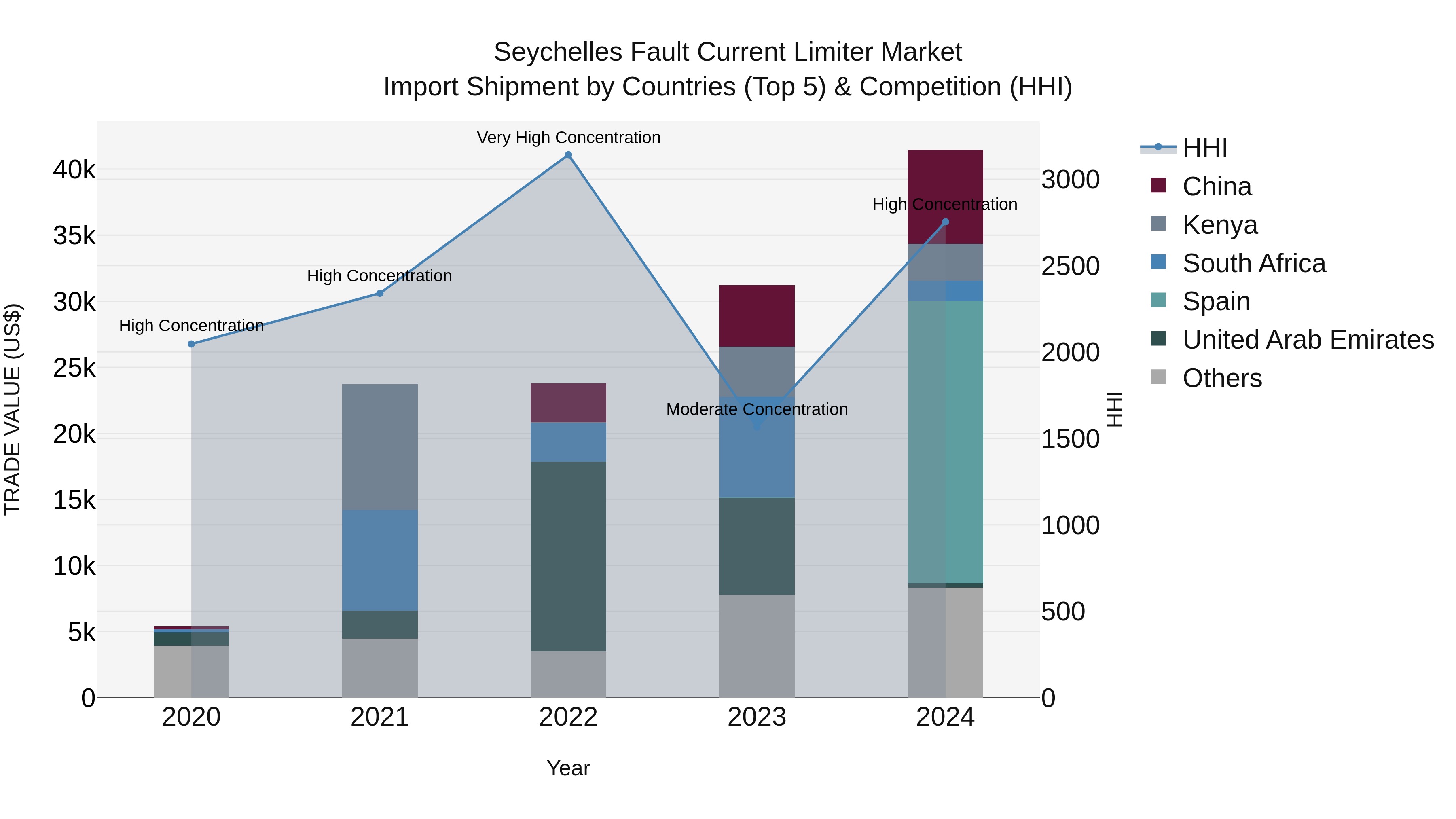 Seychelles Fault Current Limiter Market: Top 5 Importing Countries and Market Competition (HHI) Analysis