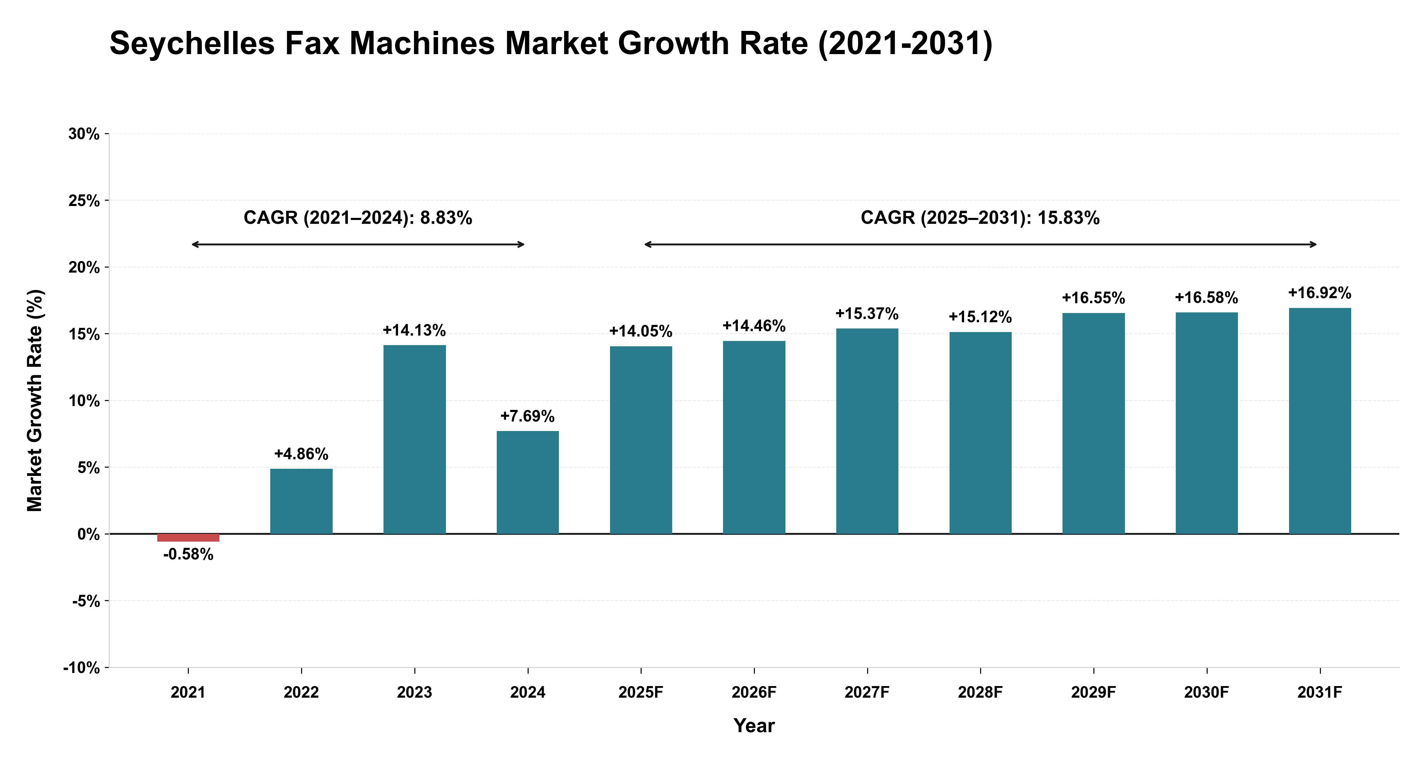 Seychelles Fax Machines Market Growth Rate Analysis (2021-2031)