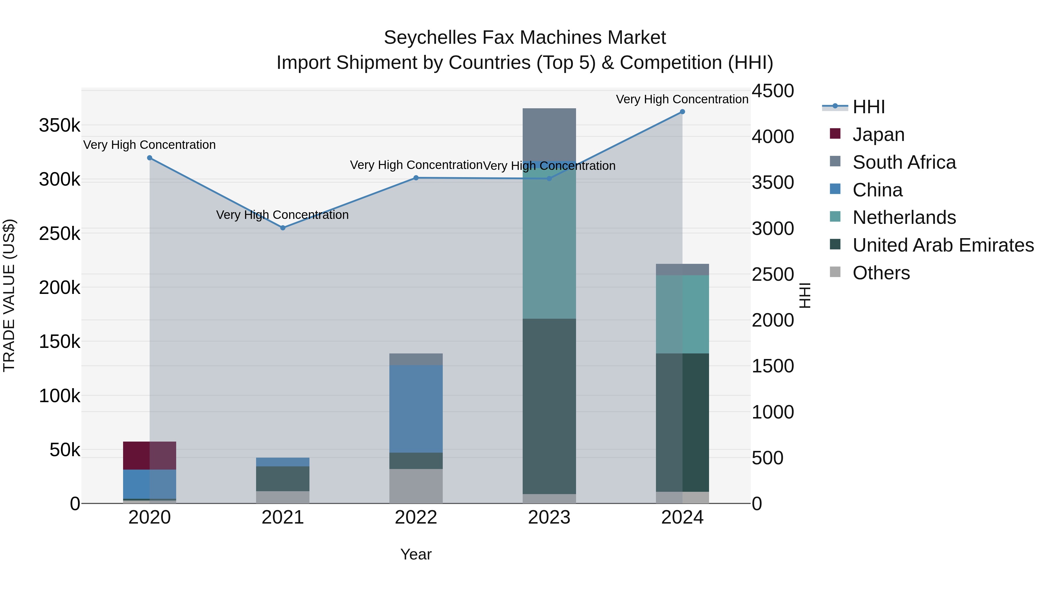 Seychelles Fax Machines Market: Top 5 Importing Countries and Market Competition (HHI) Analysis