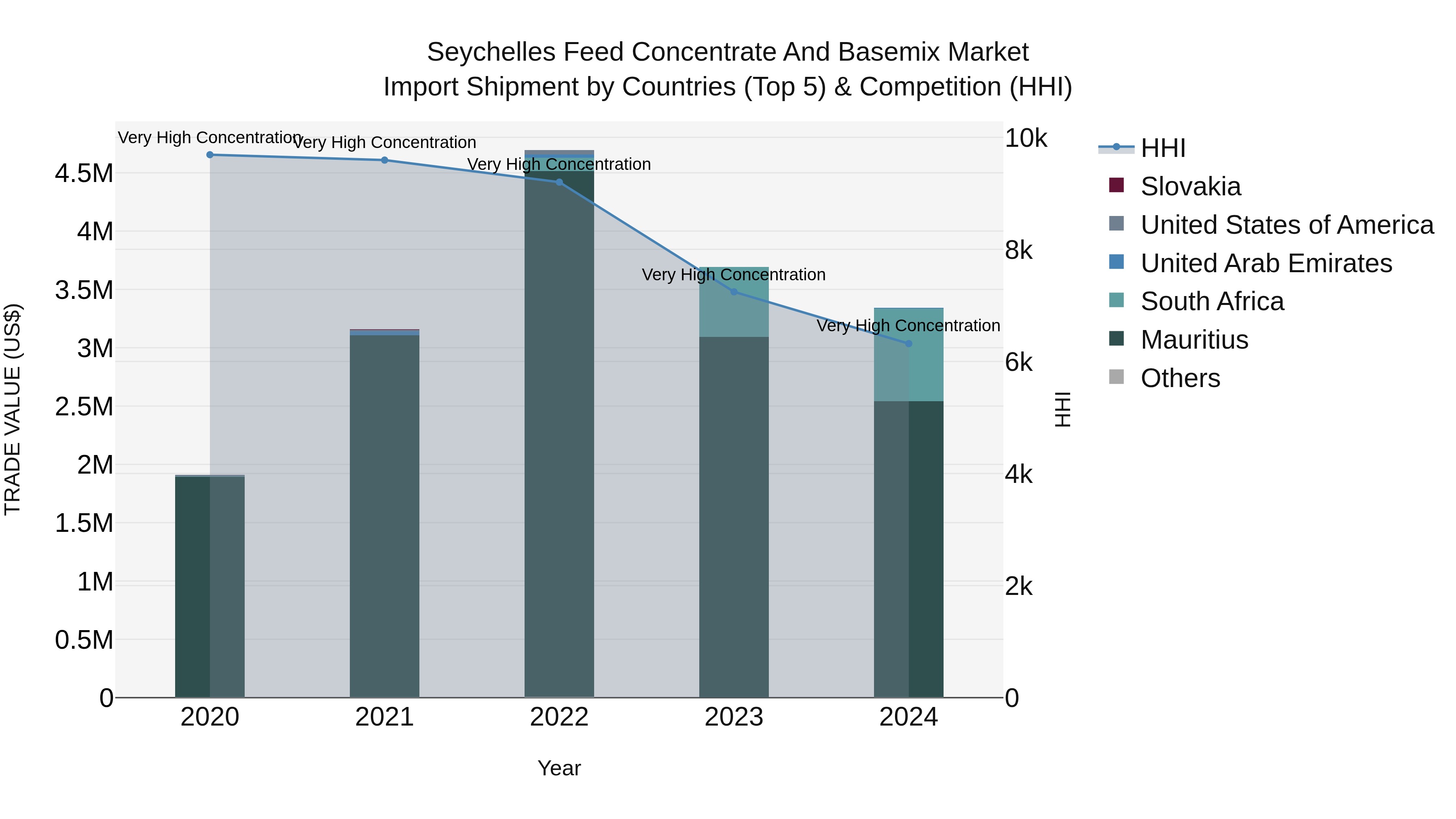 Seychelles Feed Concentrate and Basemix Market: Top 5 Importing Countries and Market Competition (HHI) Analysis