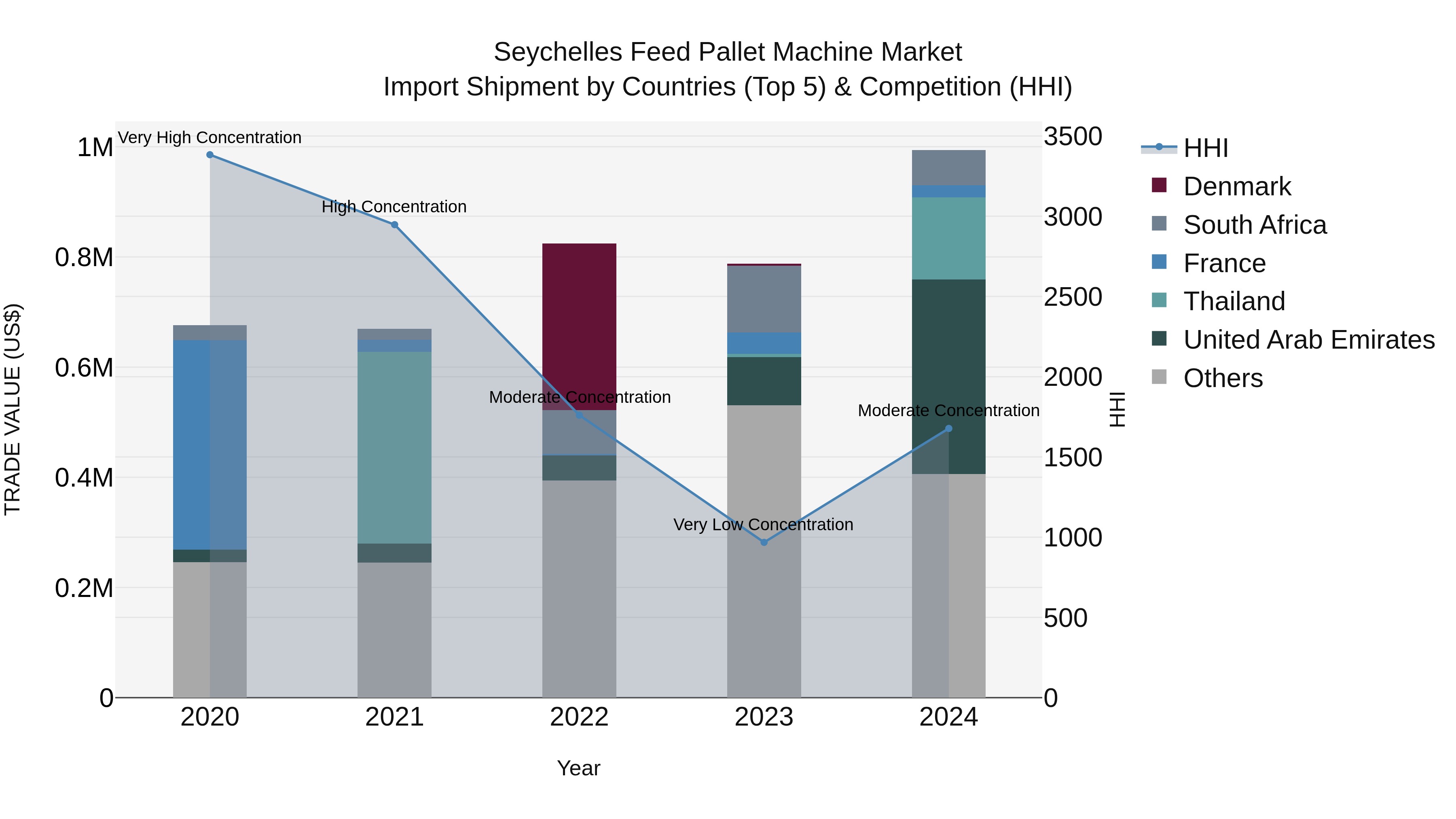 Seychelles Feed Pallet Machine Market: Top 5 Importing Countries and Market Competition (HHI) Analysis