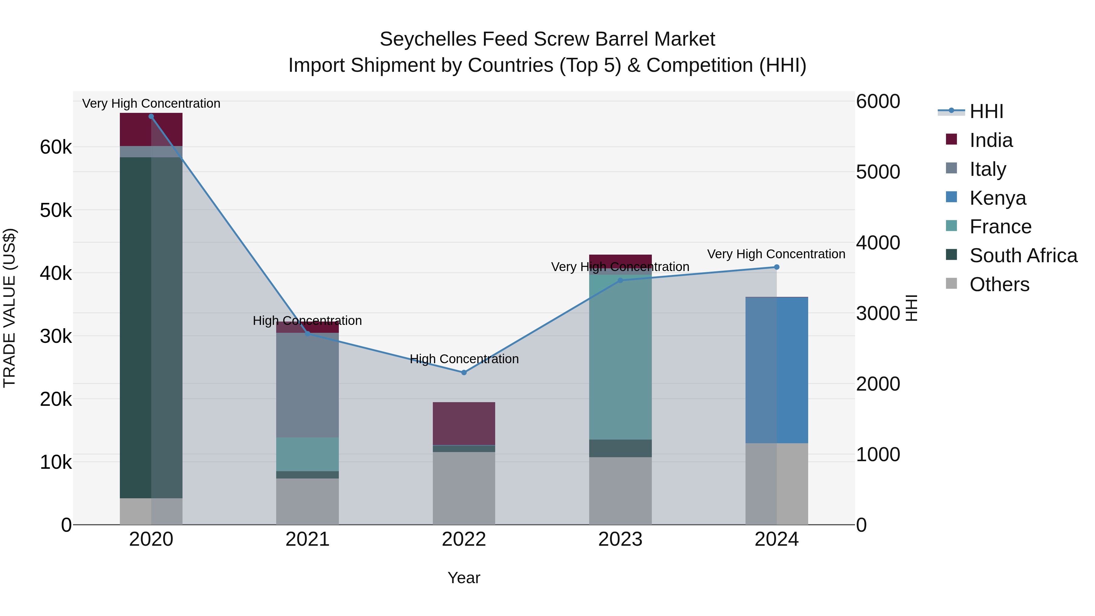Seychelles Feed Screw Barrel Market: Top 5 Importing Countries and Market Competition (HHI) Analysis