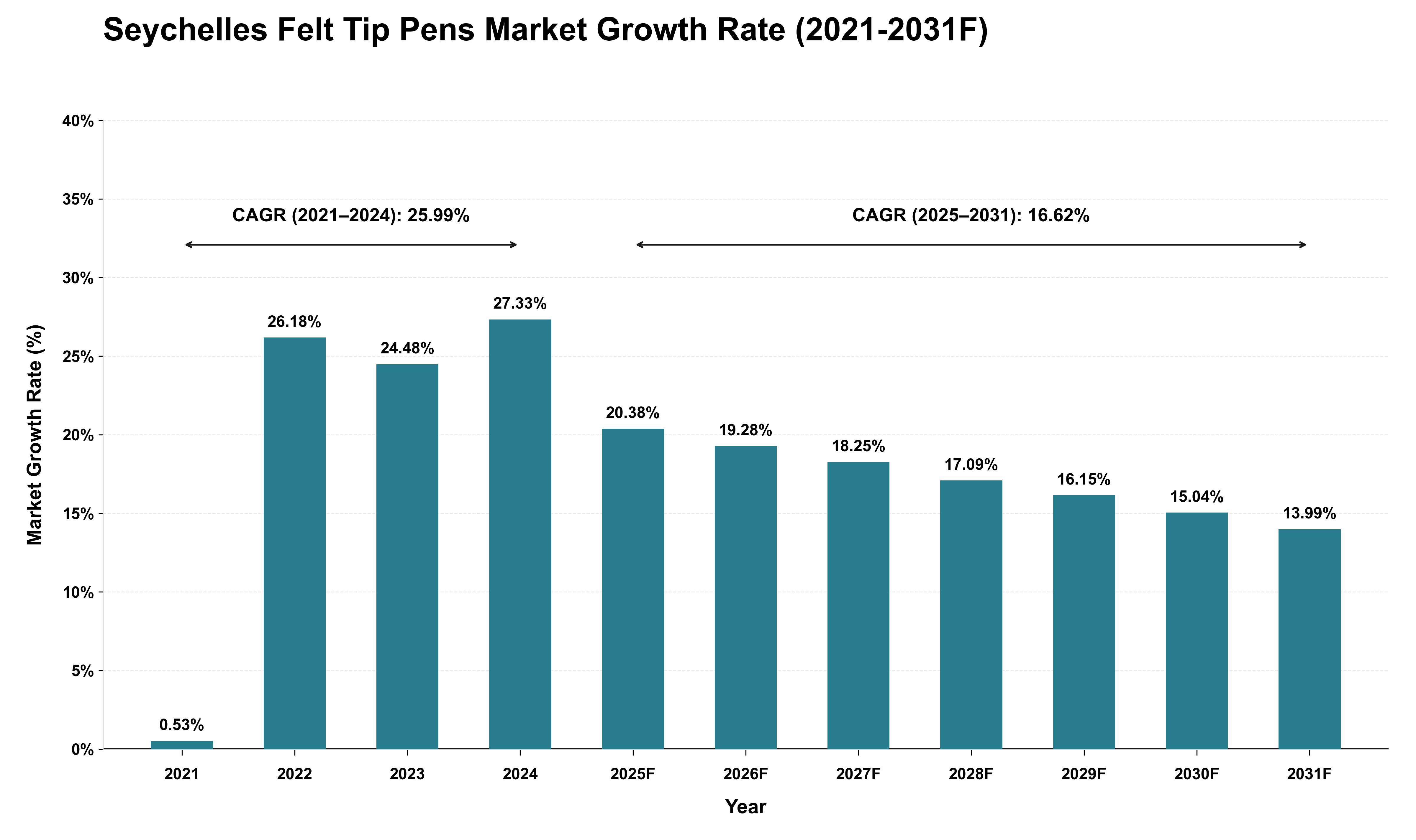 Seychelles Felt Tip Pens Market Growth Rate Analysis (2021 - 2031)