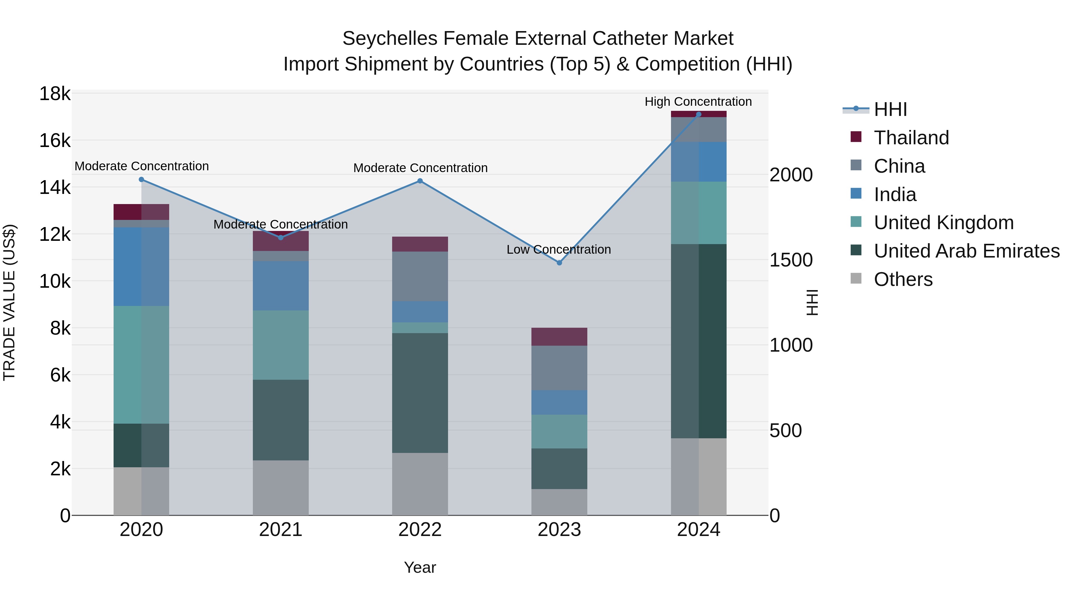 Seychelles Female External Catheter Market: Top 5 Importing Countries and Market Competition (HHI) Analysis
