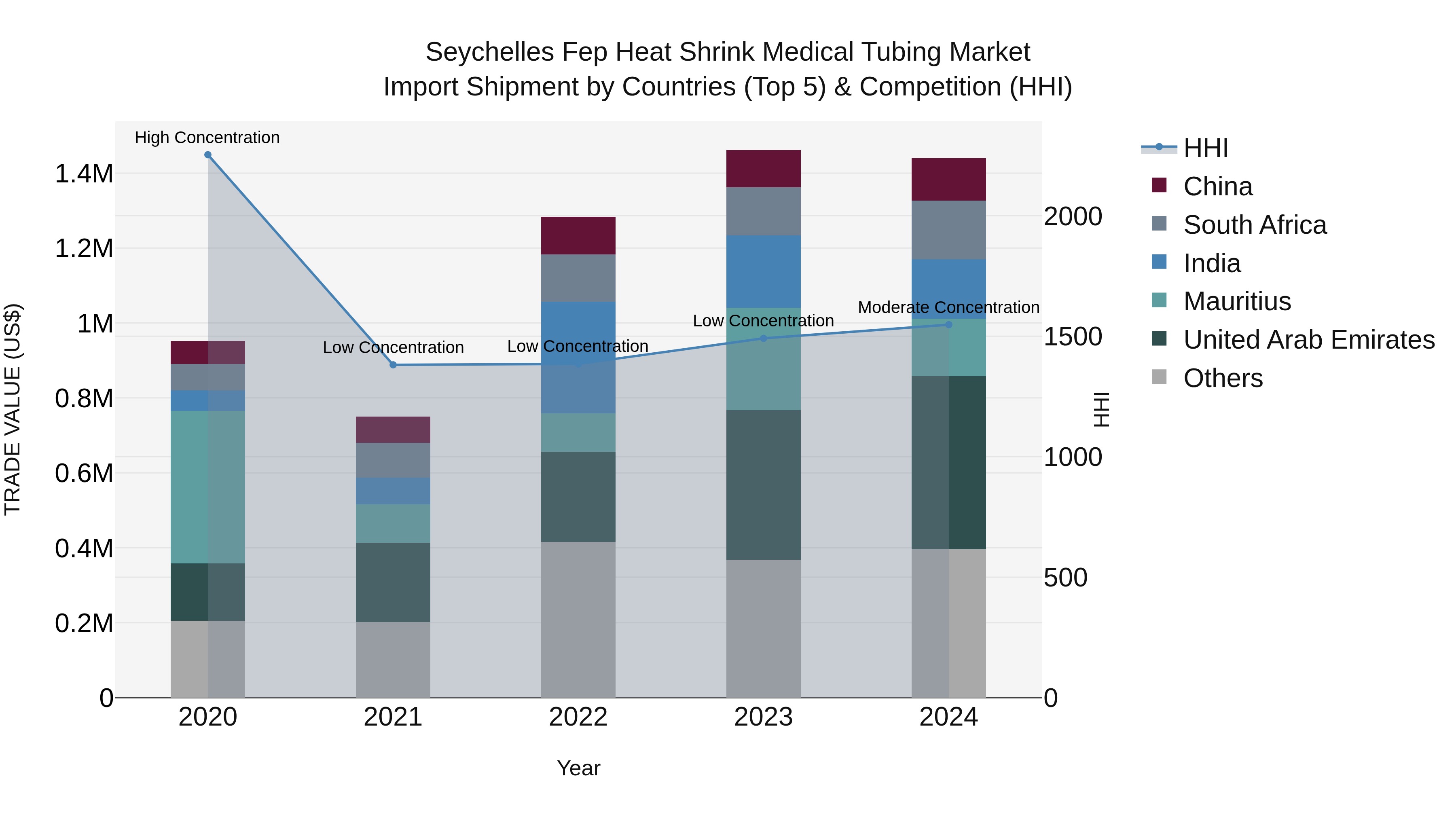 Seychelles Fep Heat Shrink Medical Tubing Market: Top 5 Importing Countries and Market Competition (HHI) Analysis
