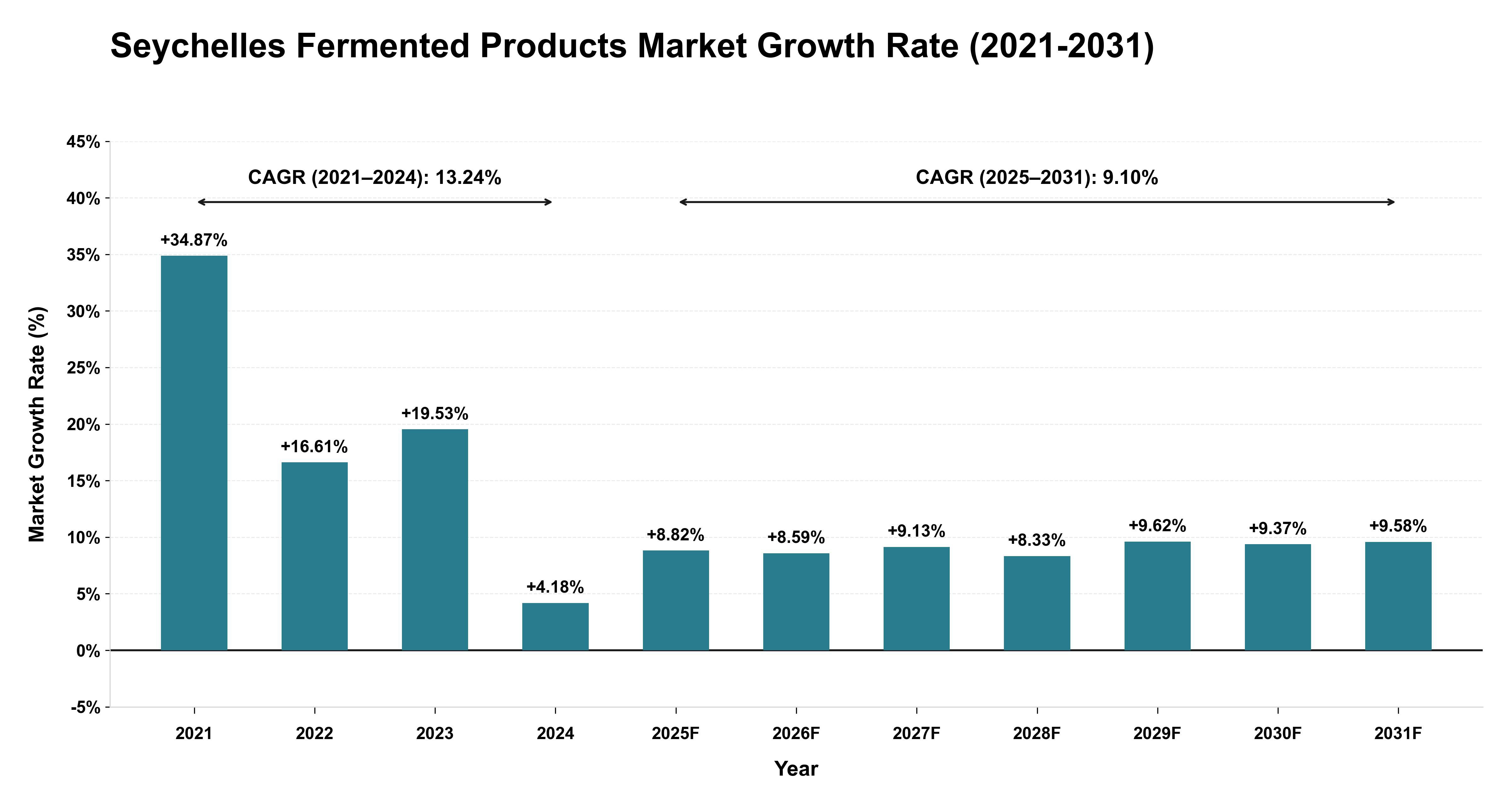 Seychelles Fermented Products Market Growth Rate Analysis (2021-2031)