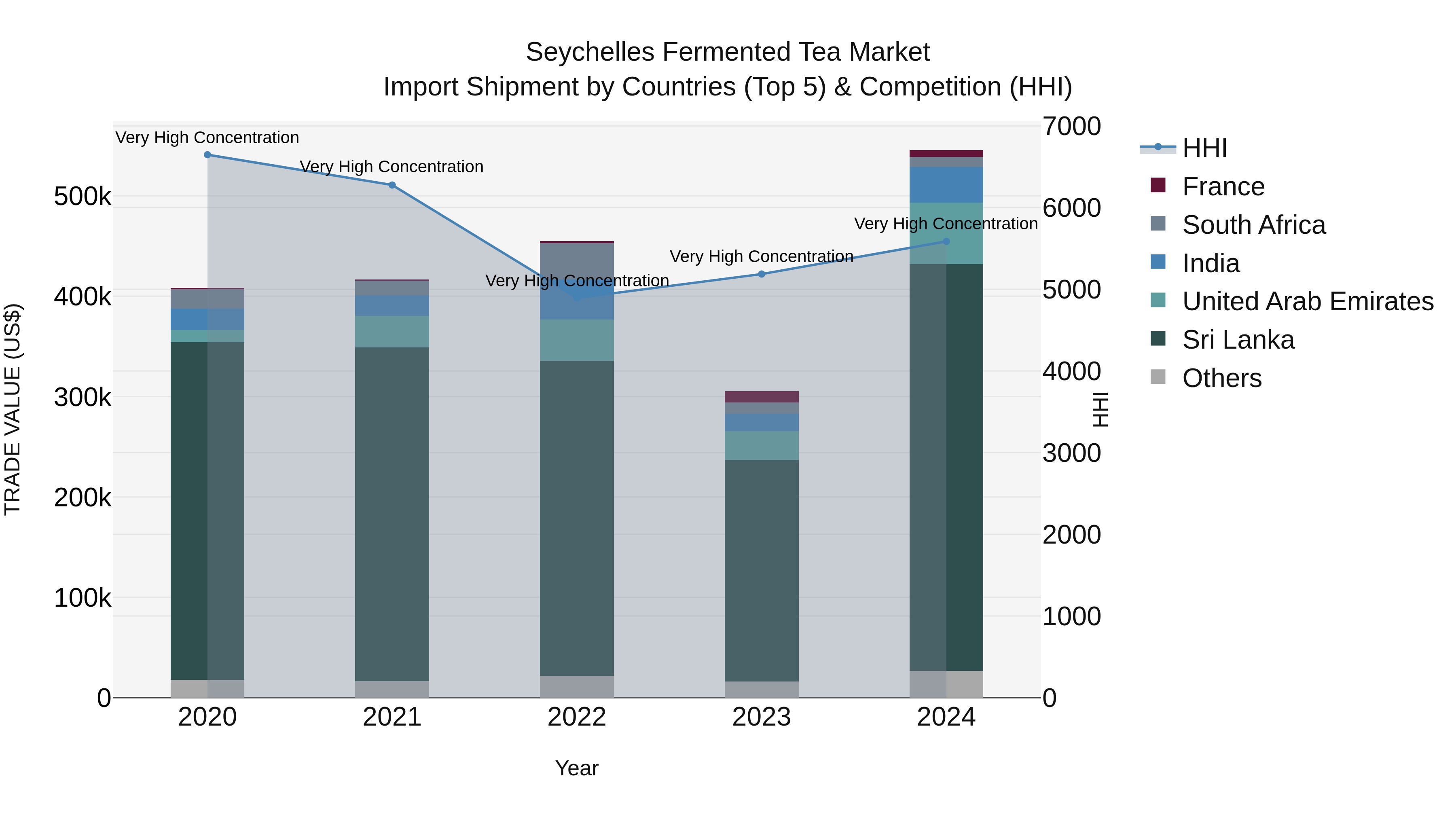 Seychelles Fermented Tea Market: Top 5 Importing Countries and Market Competition (HHI) Analysis