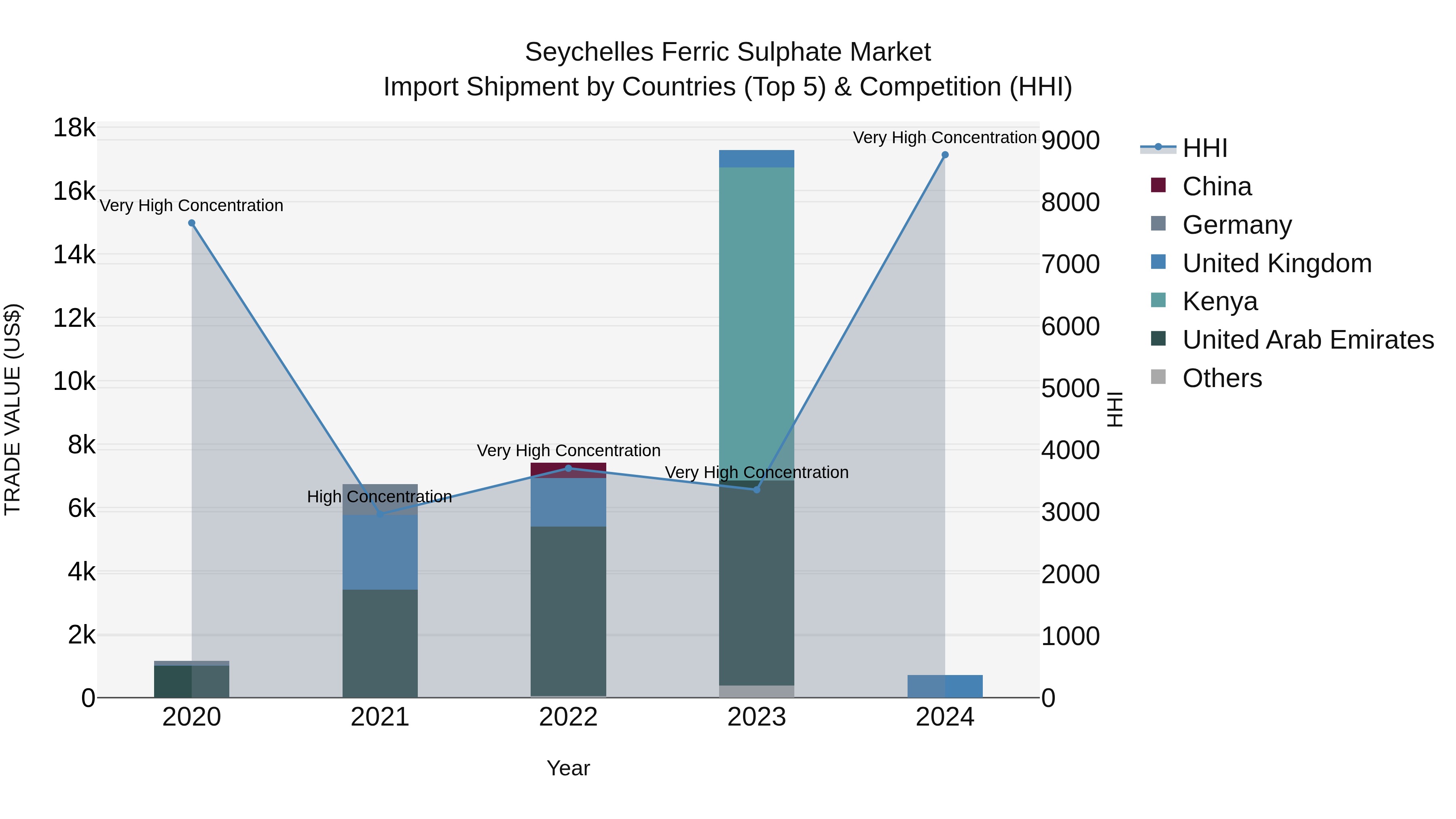 Seychelles Ferric Sulphate Market: Top 5 Importing Countries and Market Competition (HHI) Analysis