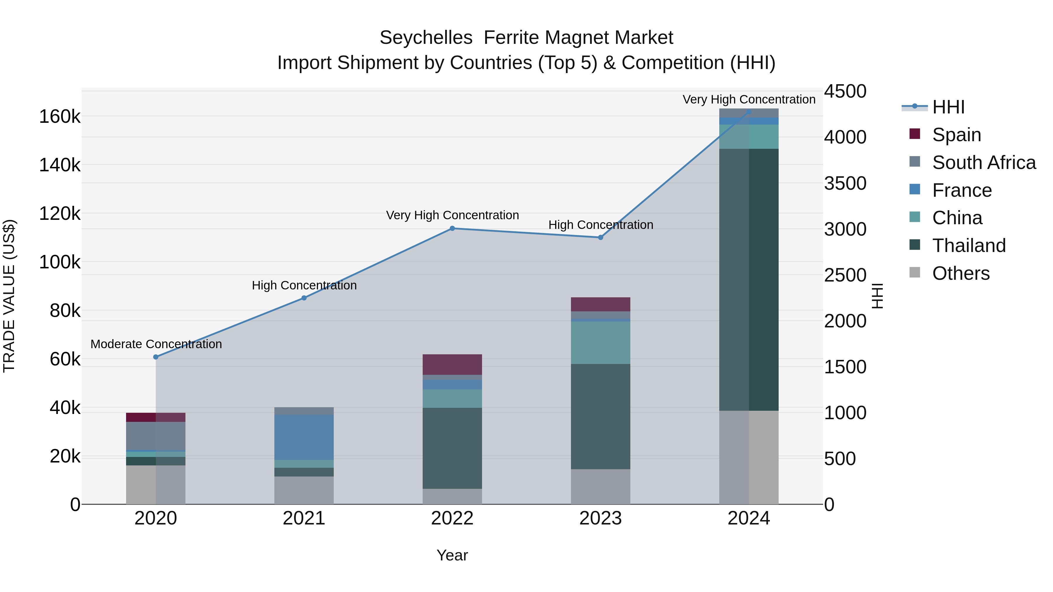 Seychelles  Ferrite Magnet Market: Top 5 Importing Countries and Market Competition (HHI) Analysis