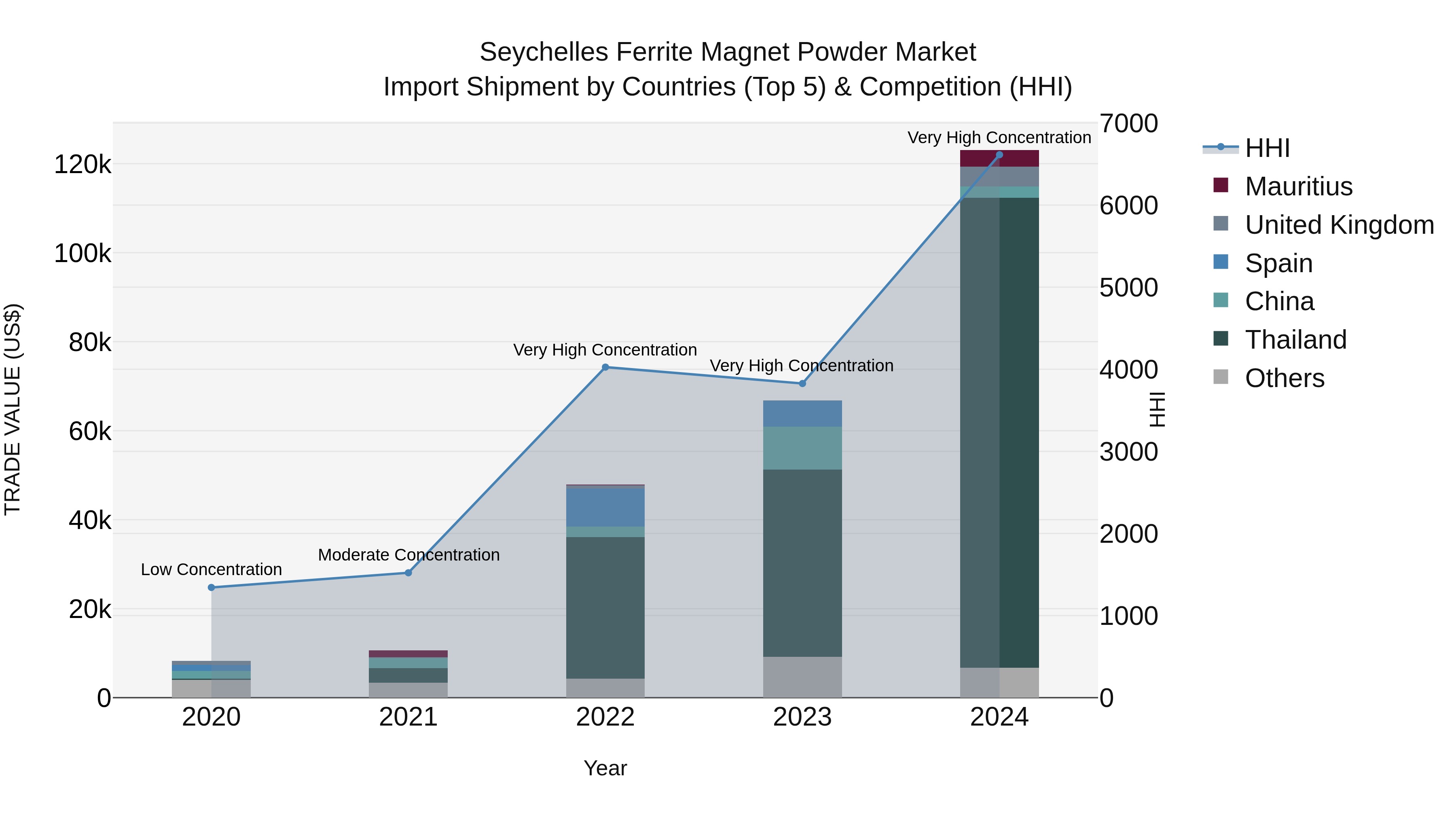 Seychelles Ferrite Magnet Powder Market: Top 5 Importing Countries and Market Competition (HHI) Analysis
