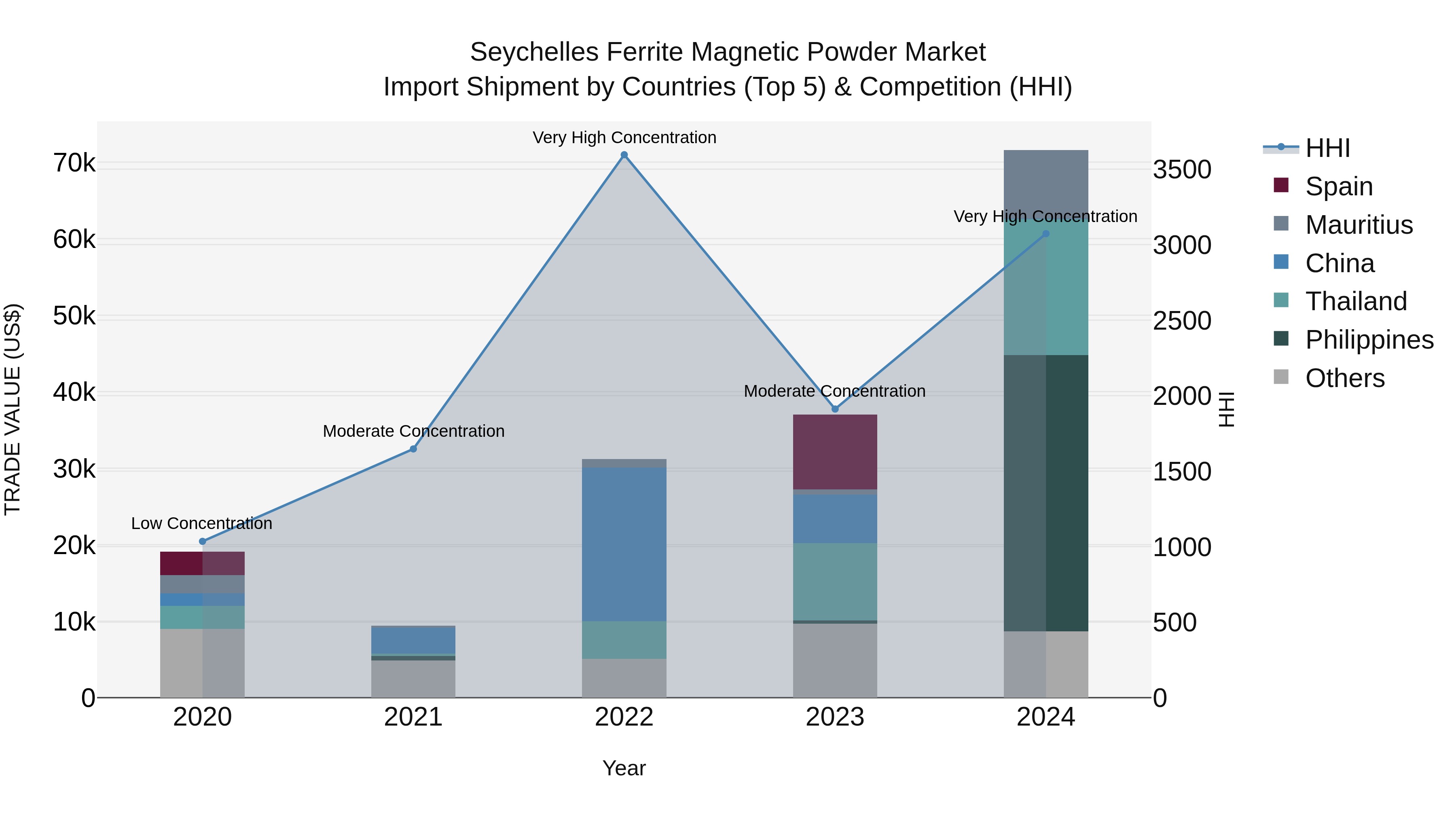 Seychelles Ferrite Magnetic Powder Market: Top 5 Importing Countries and Market Competition (HHI) Analysis