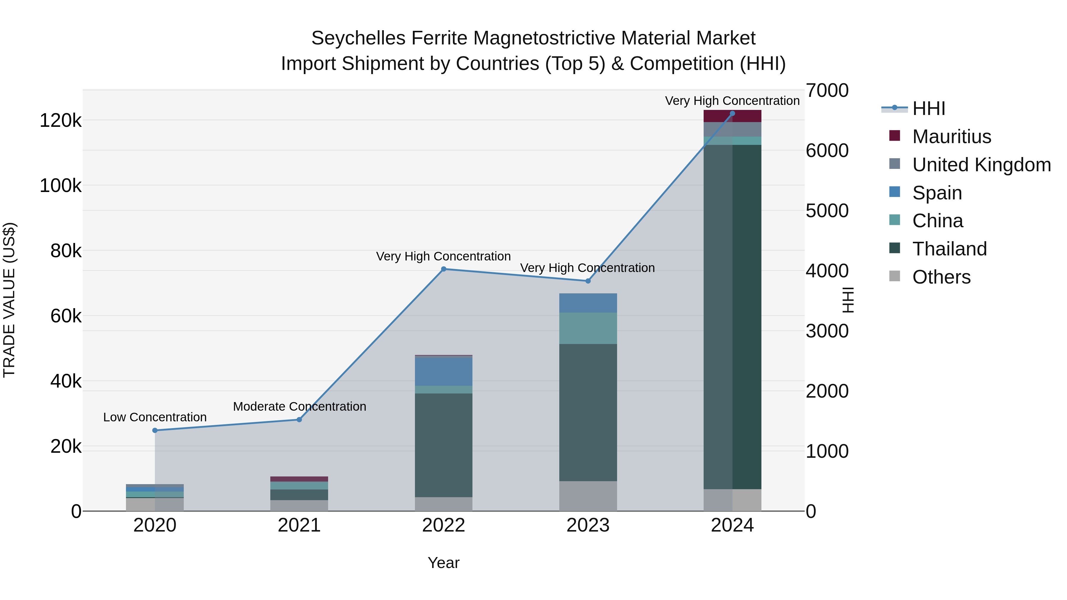 Seychelles Ferrite Magnetostrictive Material Market: Top 5 Importing Countries and Market Competition (HHI) Analysis