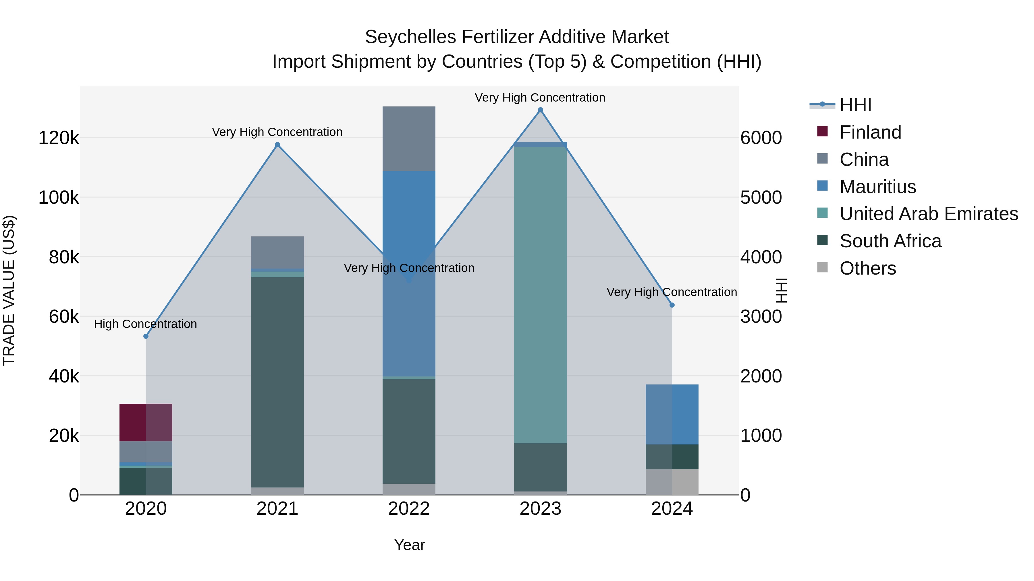 Seychelles Fertilizer Additive Market: Top 5 Importing Countries and Market Competition (HHI) Analysis