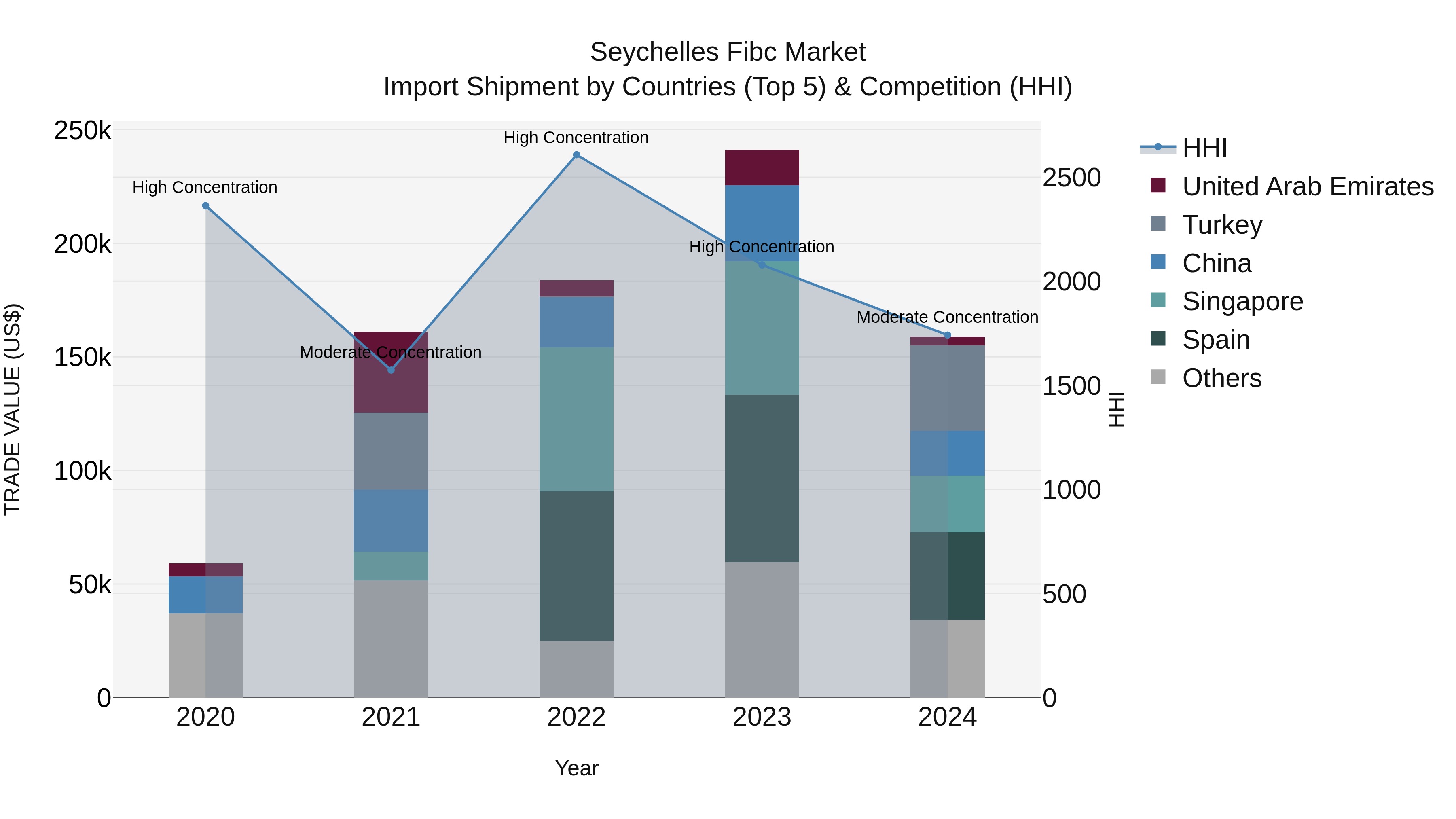 Seychelles Fibc Market: Top 5 Importing Countries and Market Competition (HHI) Analysis