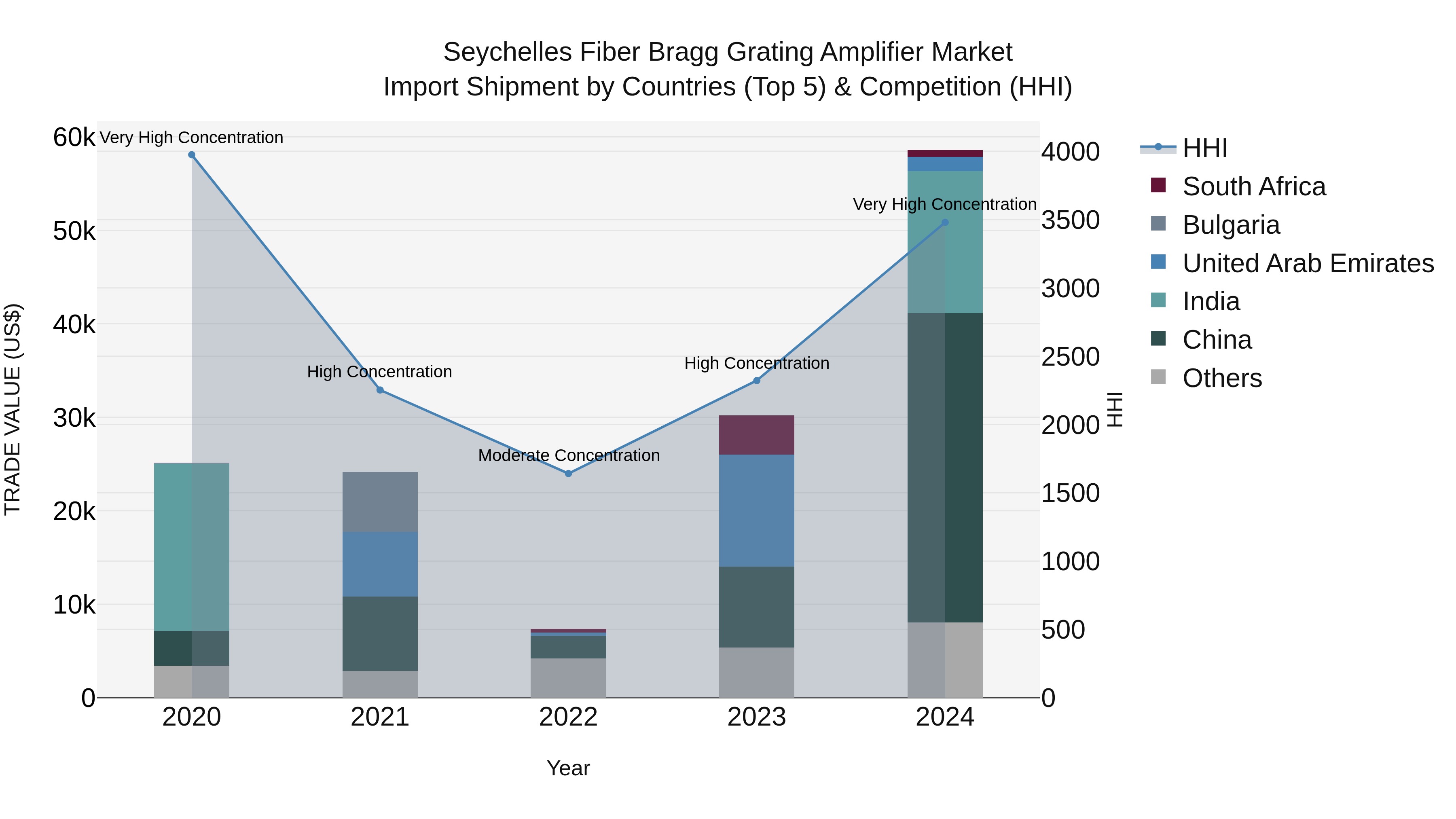 Seychelles Fiber Bragg Grating Amplifier Market: Top 5 Importing Countries and Market Competition (HHI) Analysis