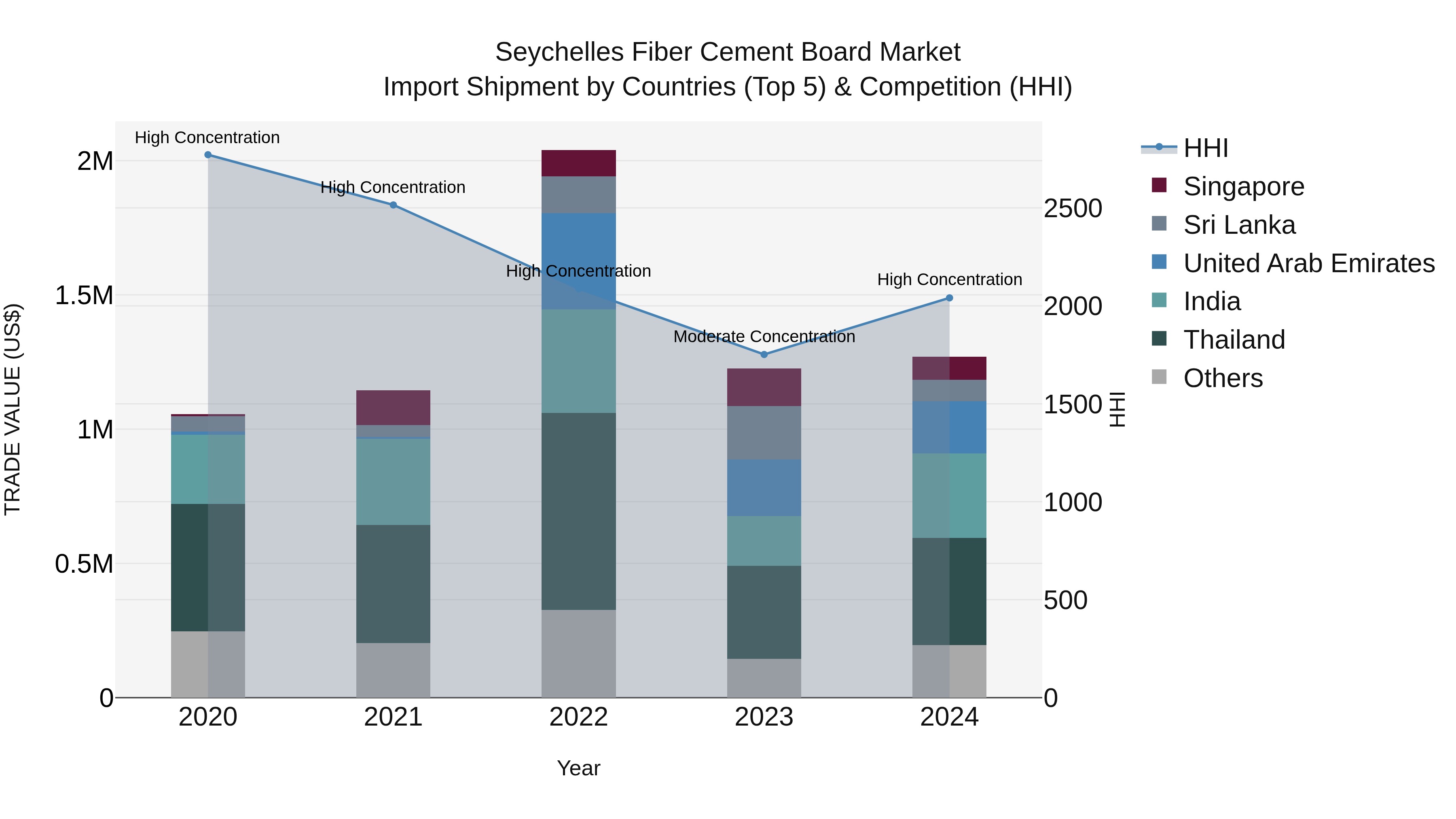 Seychelles Fiber Cement Board Market: Top 5 Importing Countries and Market Competition (HHI) Analysis