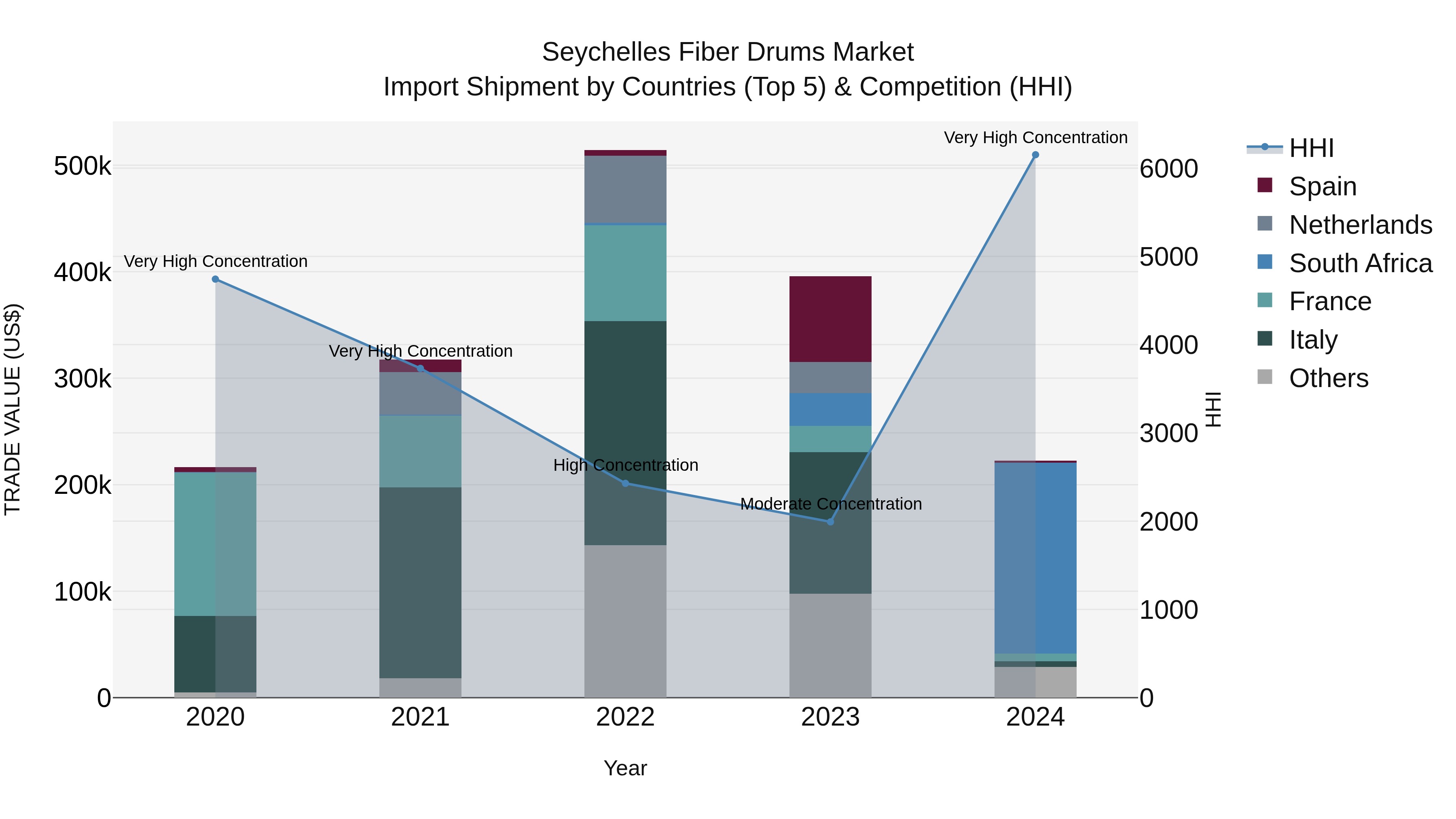 Seychelles Fiber Drums Market: Top 5 Importing Countries and Market Competition (HHI) Analysis