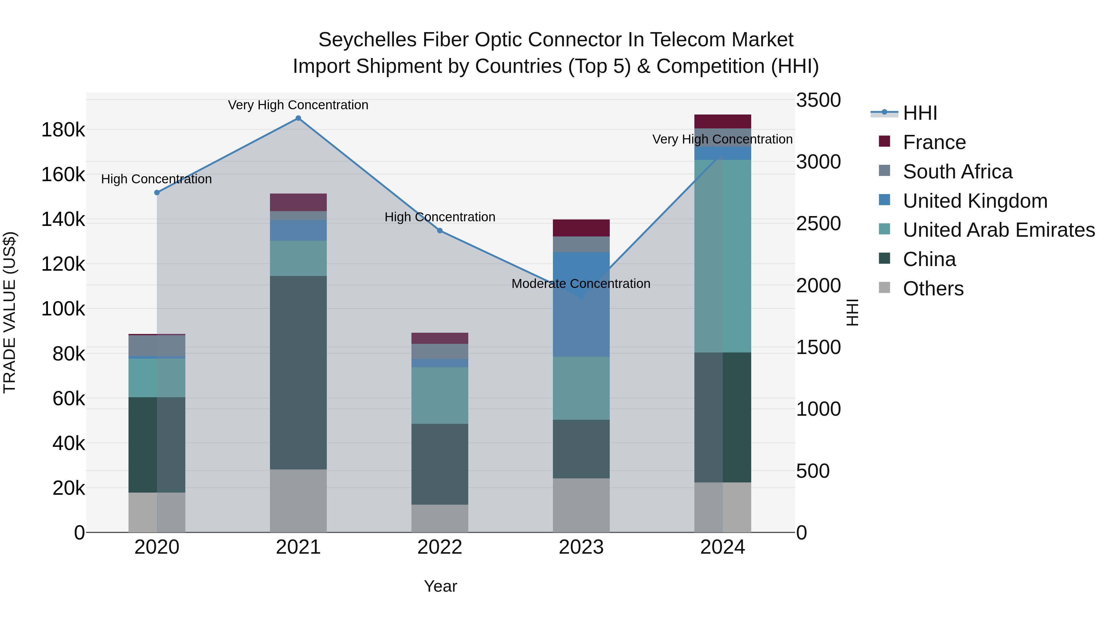 Seychelles Fiber Optic Connector in Telecom Market: Top 5 Importing Countries and Market Competition (HHI) Analysis