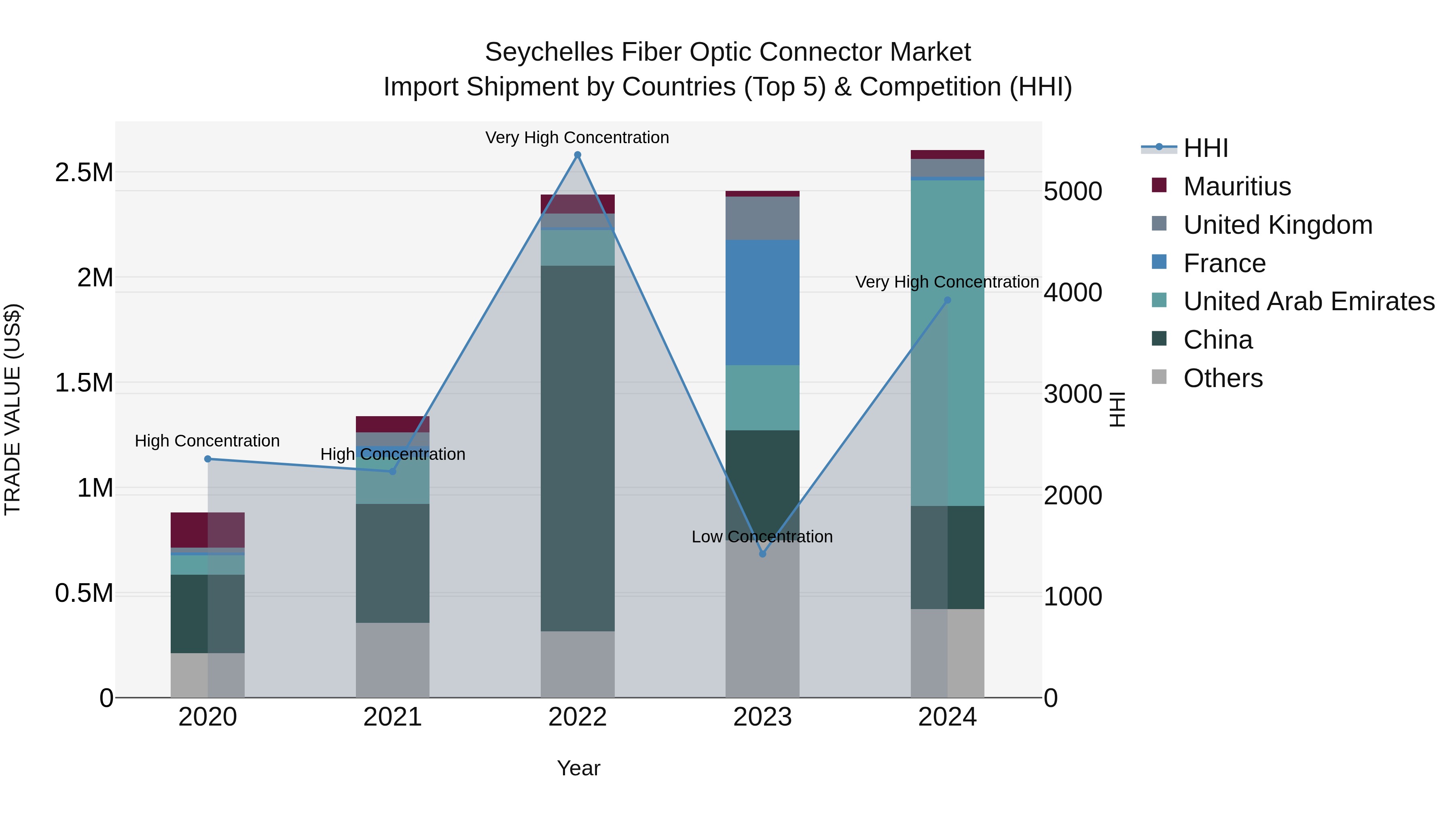 Seychelles Fiber Optic Connector Market: Top 5 Importing Countries and Market Competition (HHI) Analysis