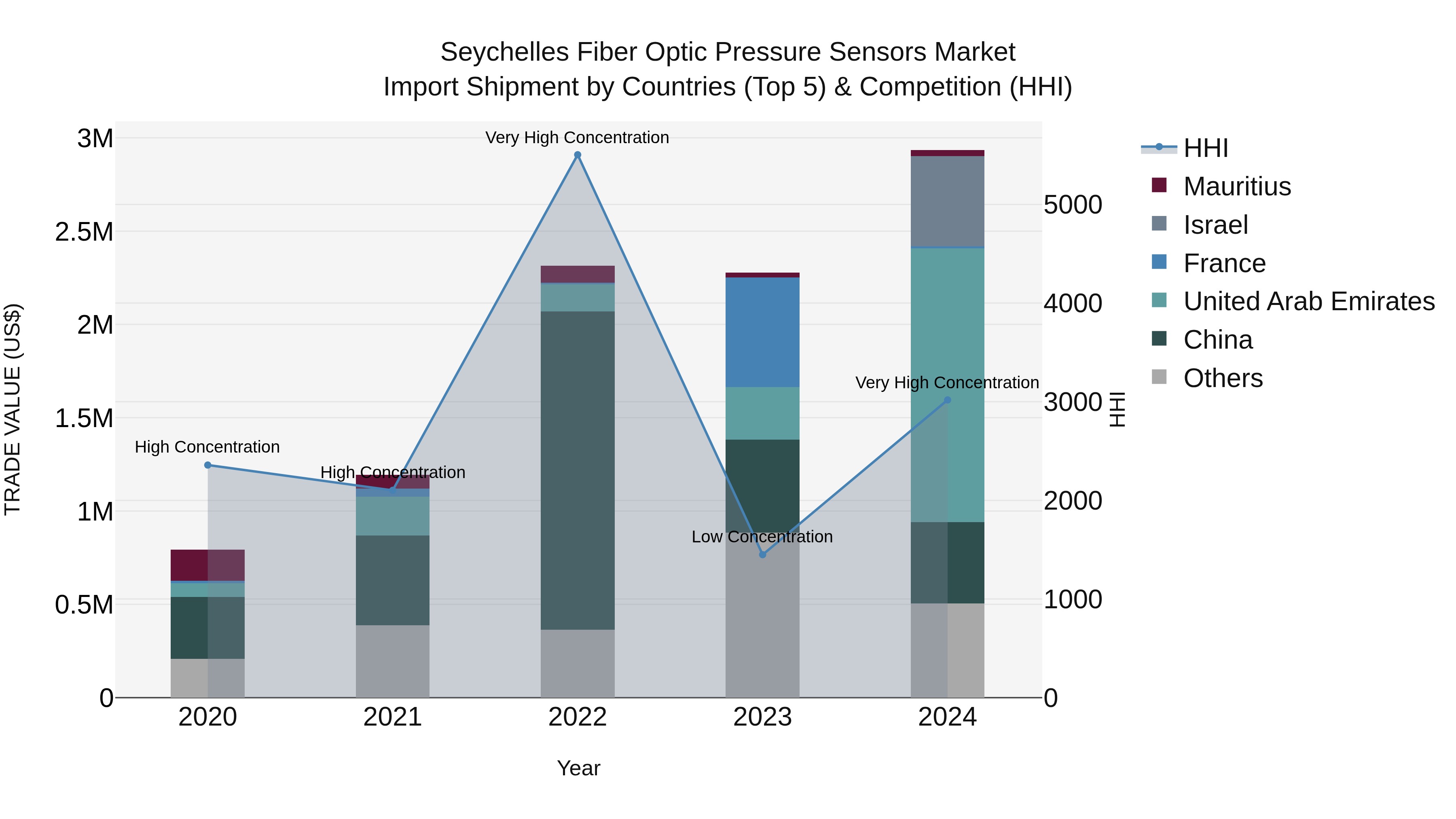 Seychelles Fiber Optic Pressure Sensors Market: Top 5 Importing Countries and Market Competition (HHI) Analysis
