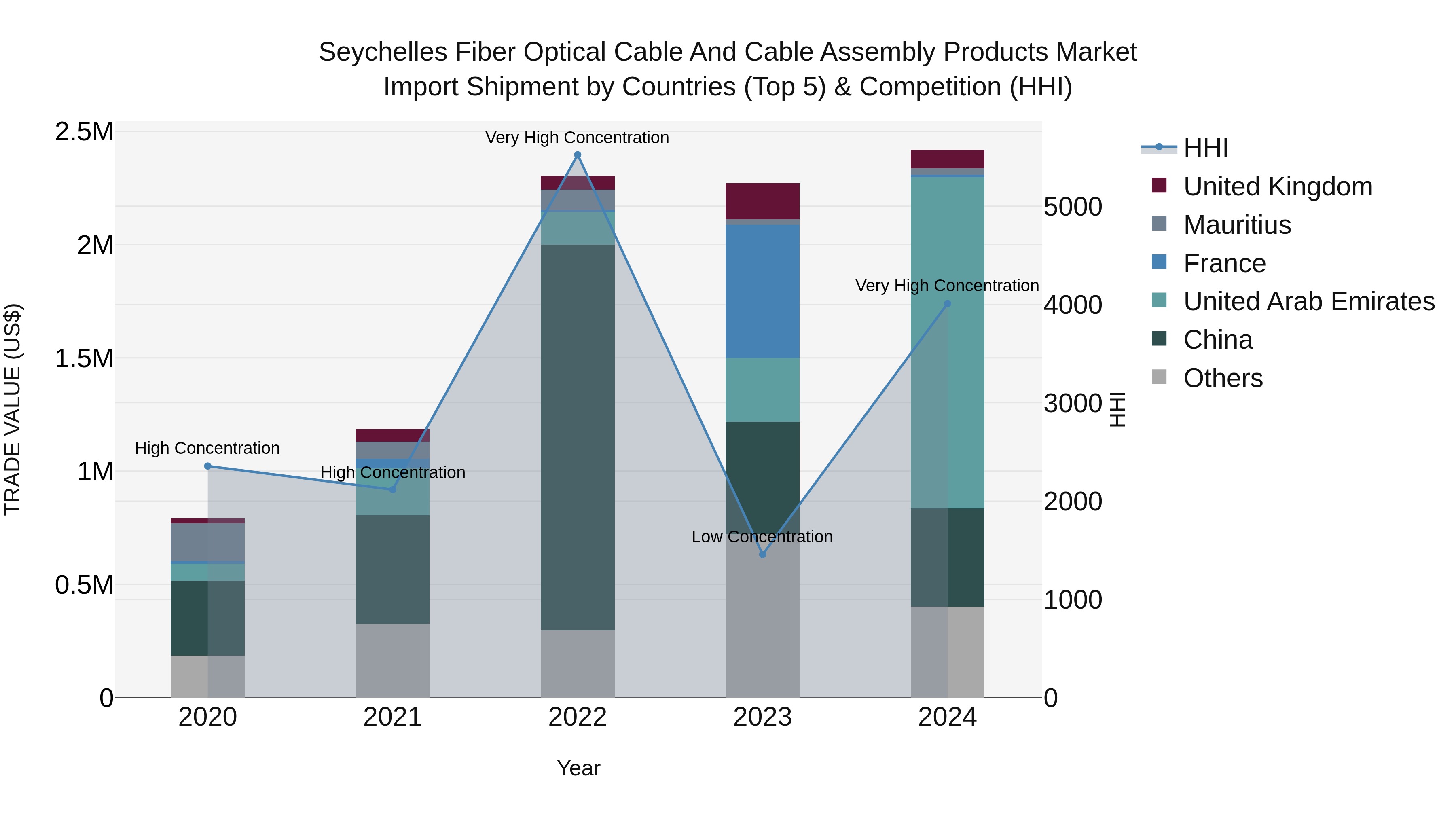 Seychelles Fiber Optical Cable and Cable Assembly Products Market: Top 5 Importing Countries and Market Competition (HHI) Analysis