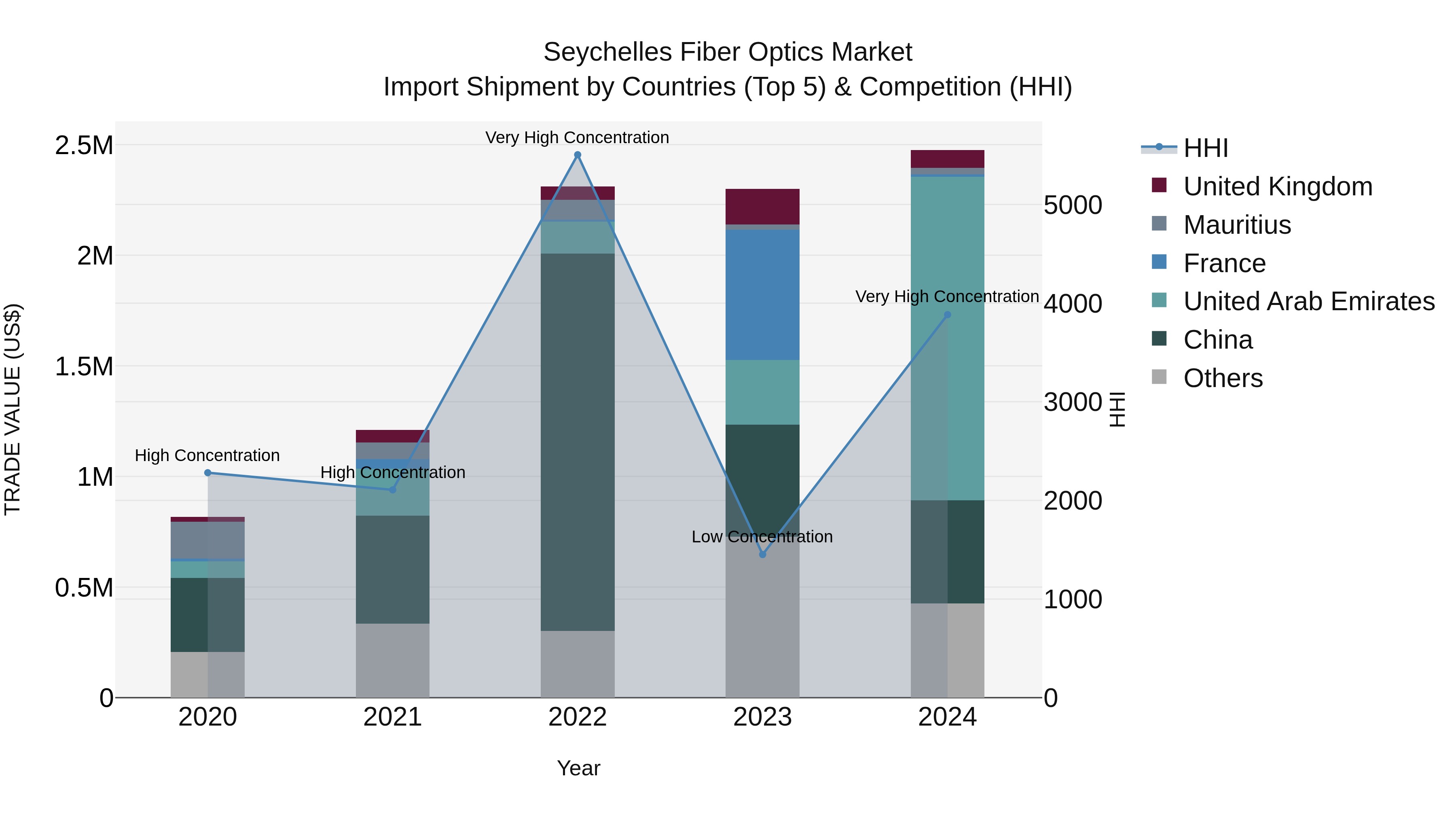Seychelles Fiber Optics Market: Top 5 Importing Countries and Market Competition (HHI) Analysis
