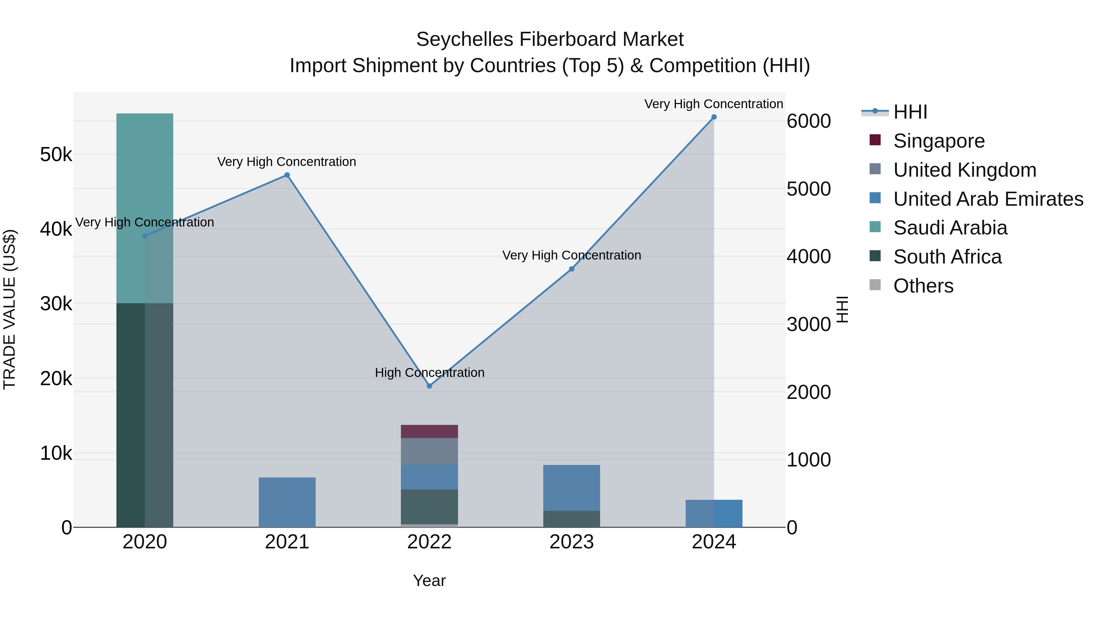 Seychelles Fiberboard Market: Top 5 Importing Countries and Market Competition (HHI) Analysis