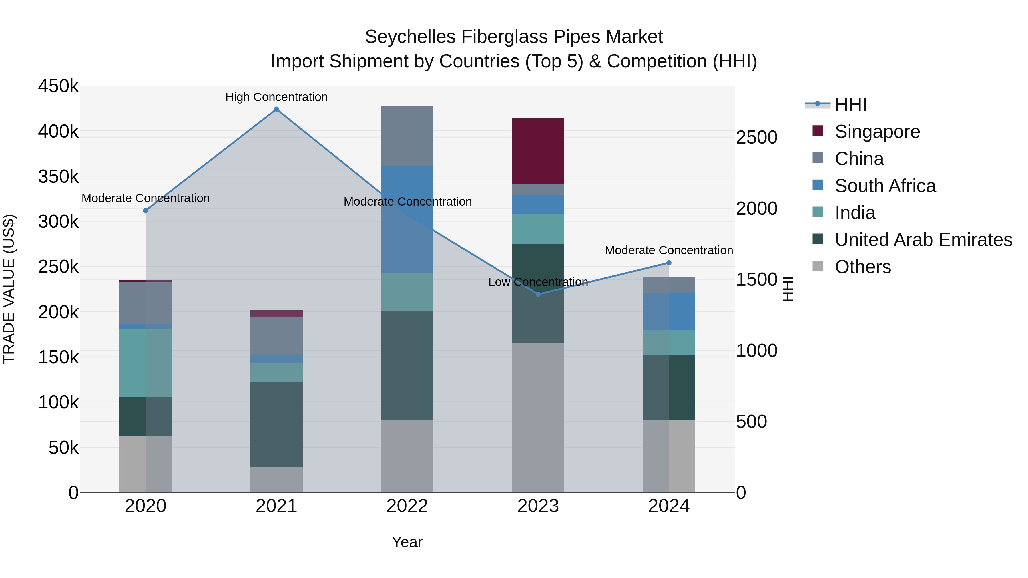 Seychelles Fiberglass Pipes Market: Top 5 Importing Countries and Market Competition (HHI) Analysis