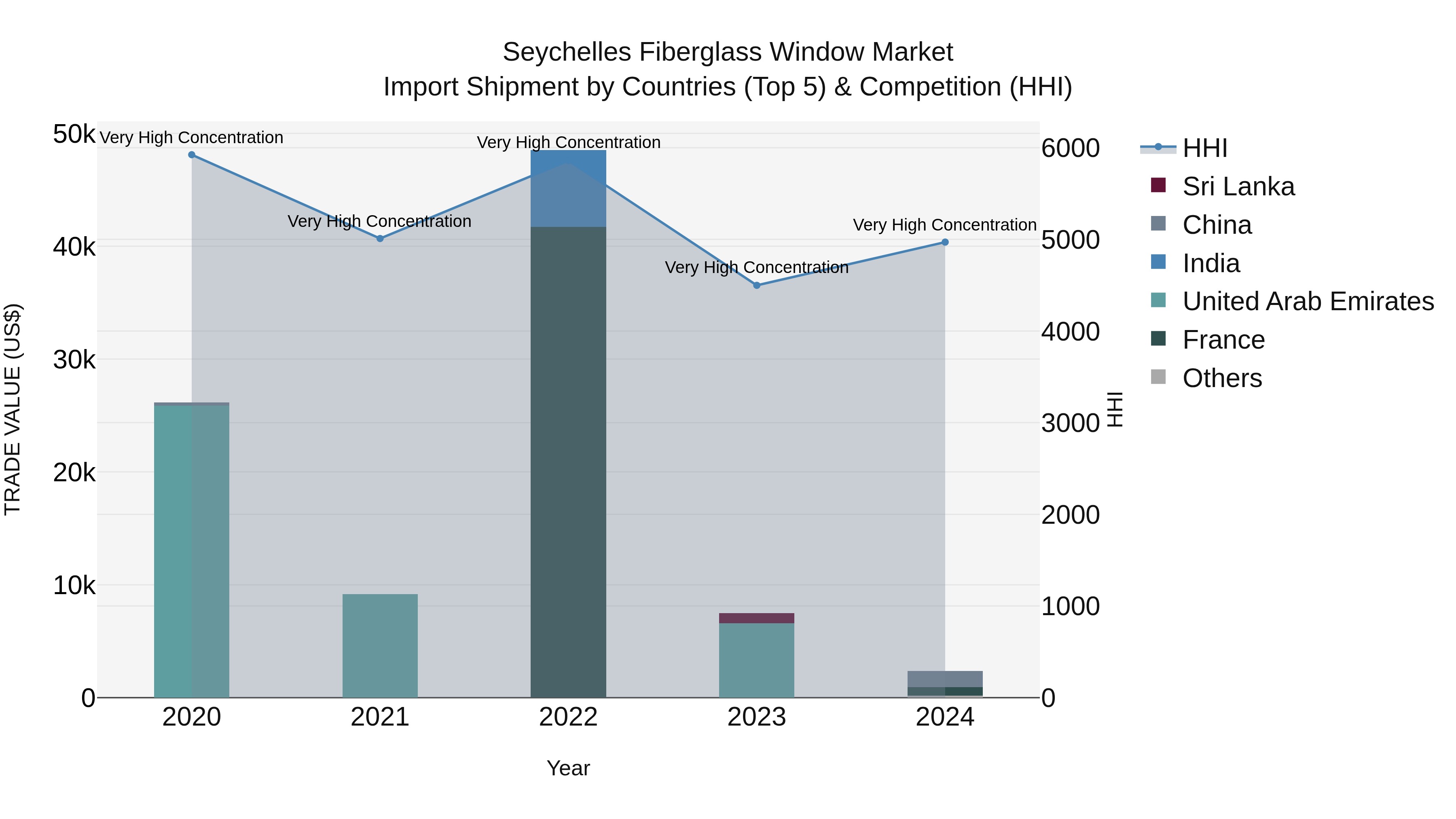 Seychelles Fiberglass Window Market: Top 5 Importing Countries and Market Competition (HHI) Analysis