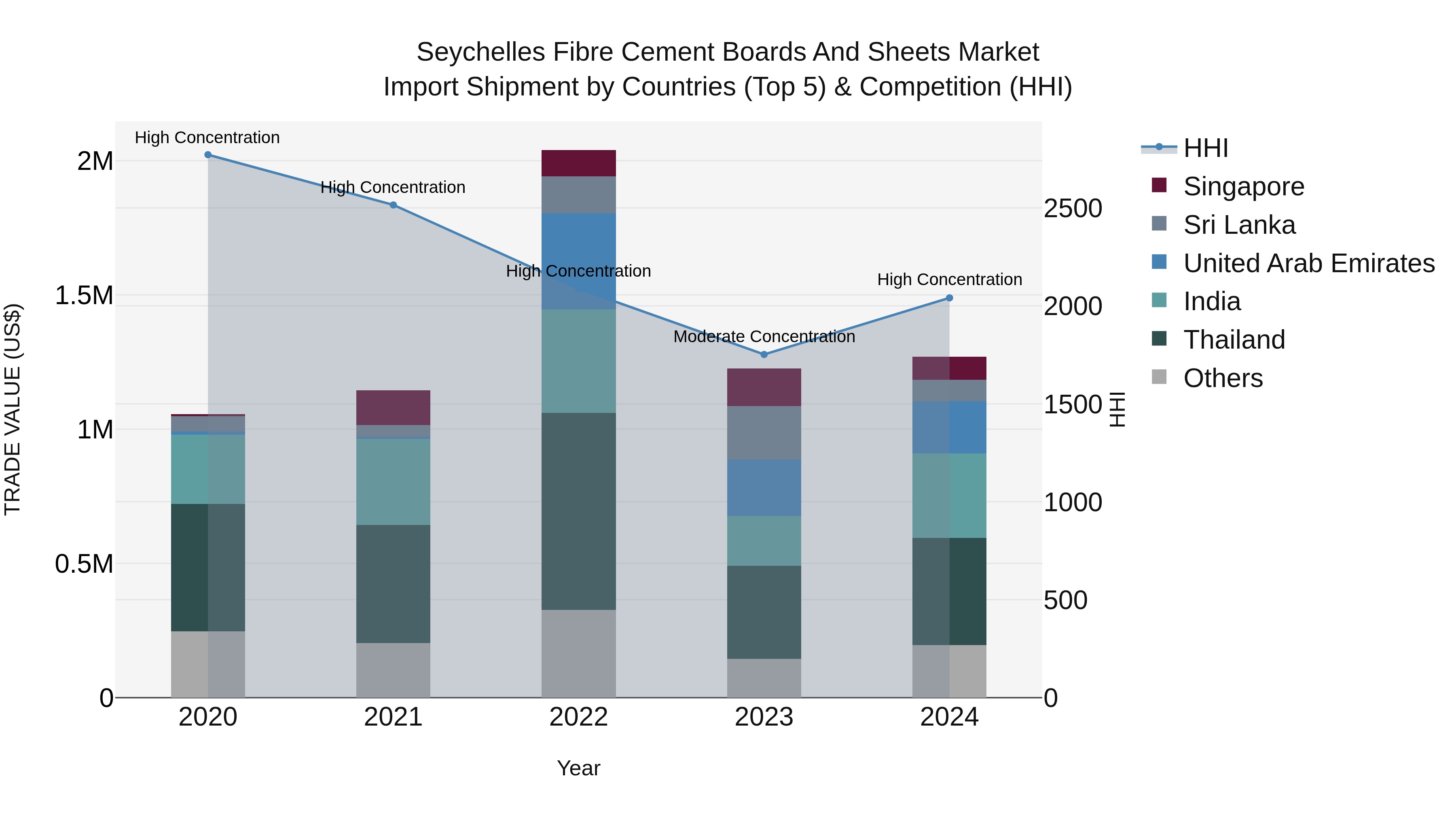 Seychelles Fibre Cement Boards and Sheets Market: Top 5 Importing Countries and Market Competition (HHI) Analysis