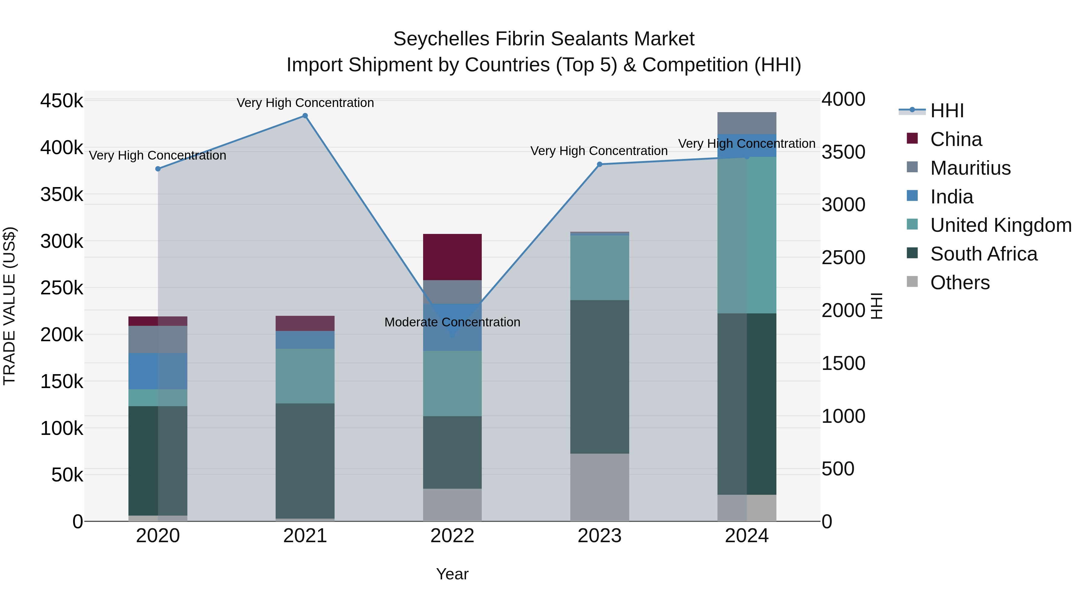 Seychelles Fibrin Sealants Market: Top 5 Importing Countries and Market Competition (HHI) Analysis