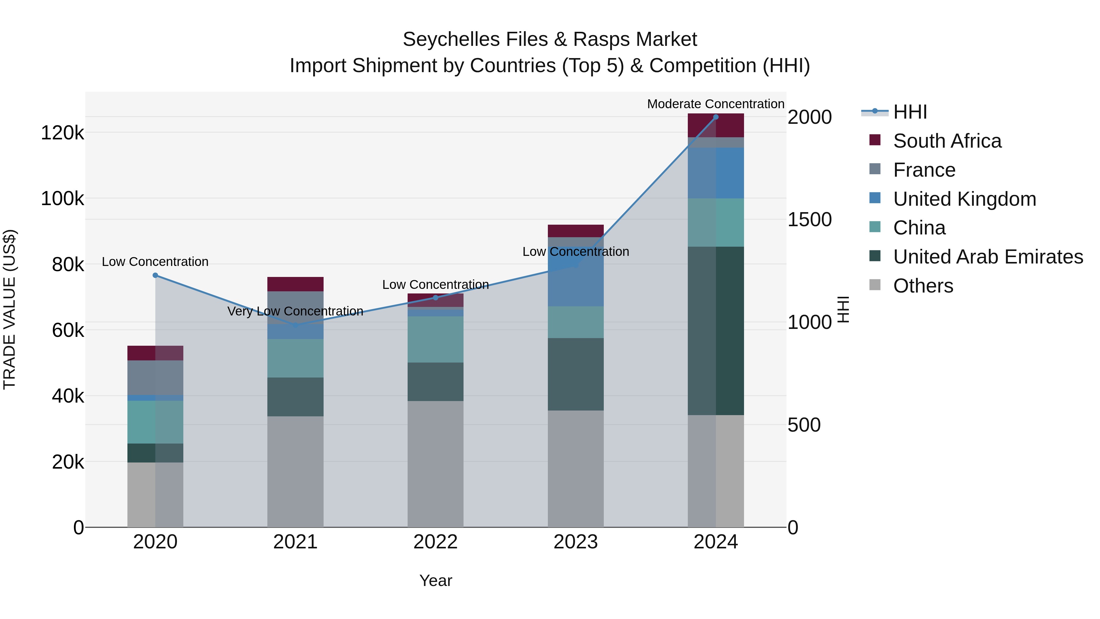 Seychelles Files & Rasps Market: Top 5 Importing Countries and Market Competition (HHI) Analysis