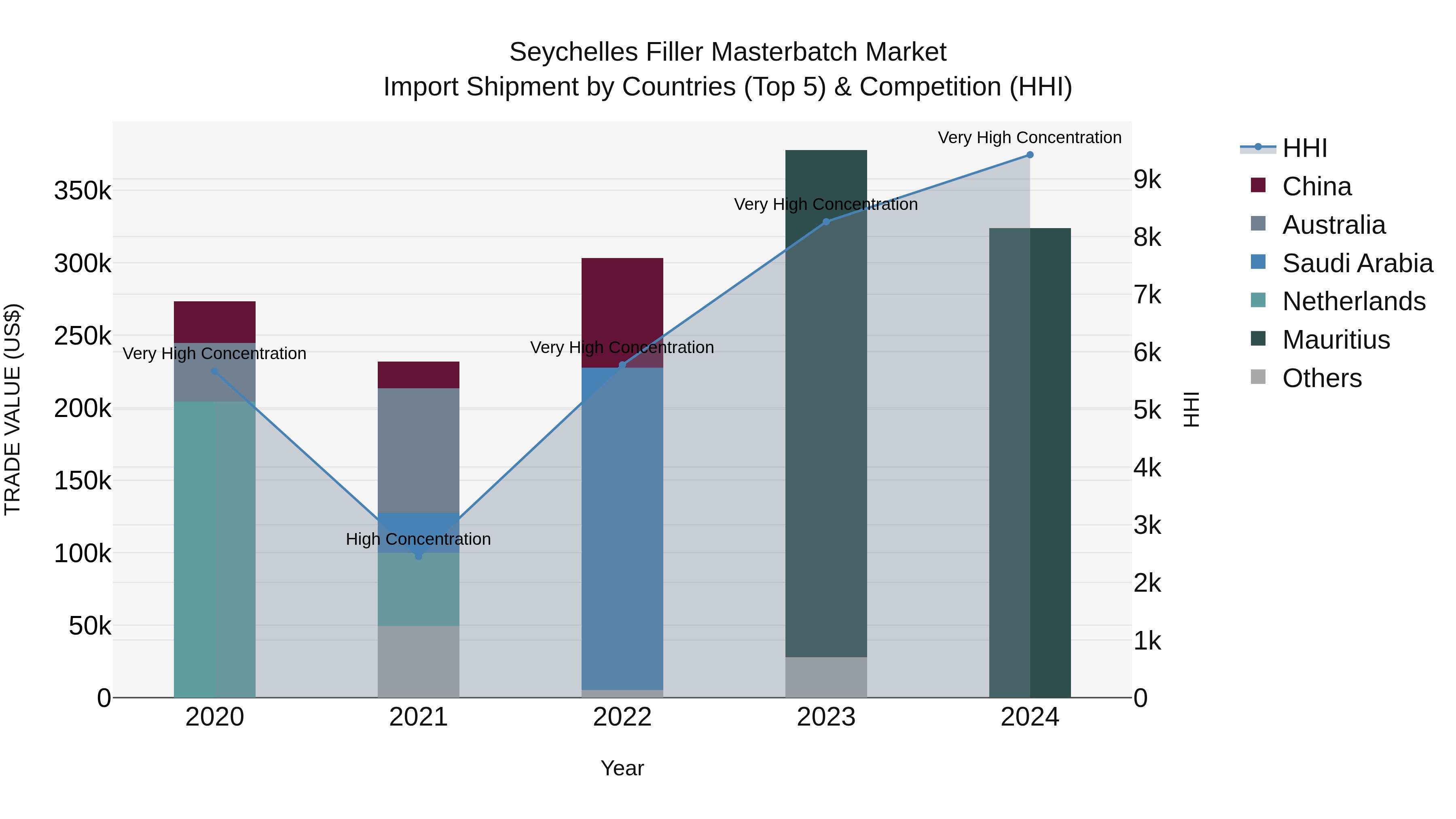 Seychelles Filler Masterbatch Market: Top 5 Importing Countries and Market Competition (HHI) Analysis