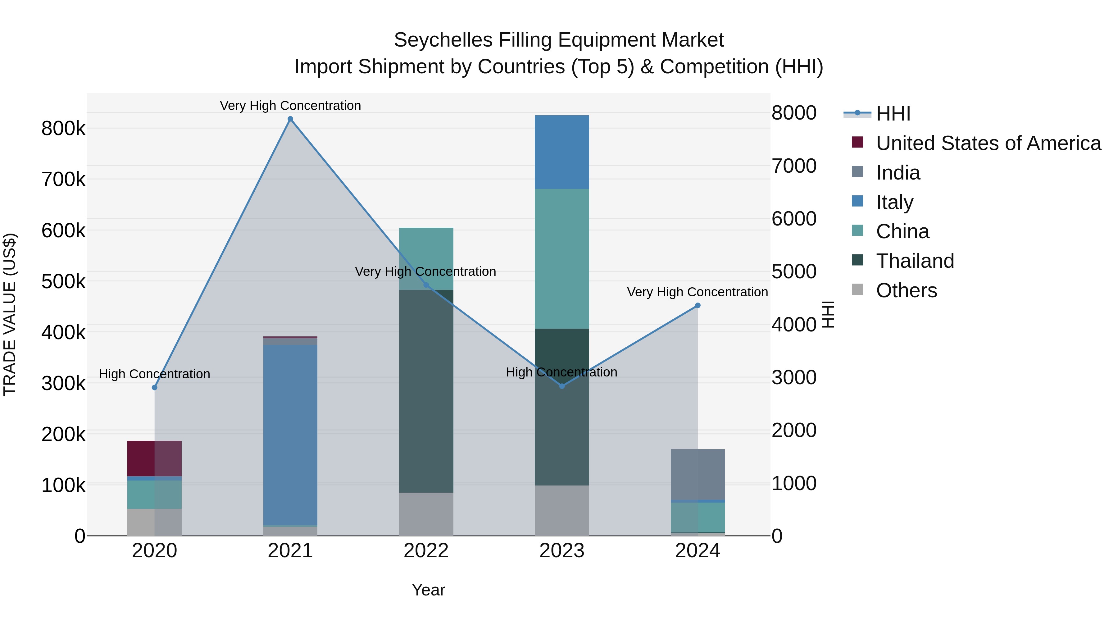 Seychelles Filling Equipment Market: Top 5 Importing Countries and Market Competition (HHI) Analysis