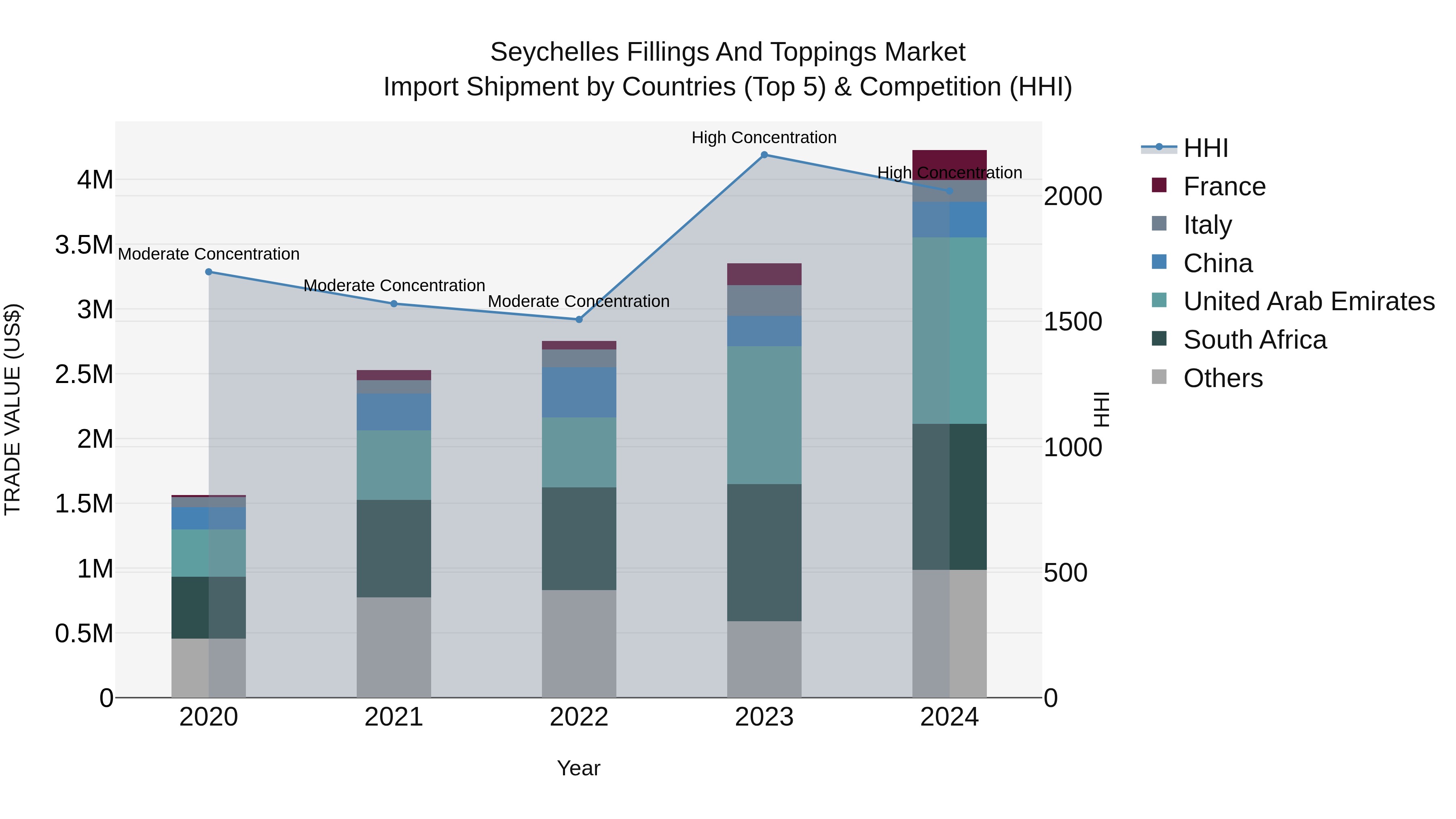 Seychelles Fillings and Toppings Market: Top 5 Importing Countries and Market Competition (HHI) Analysis