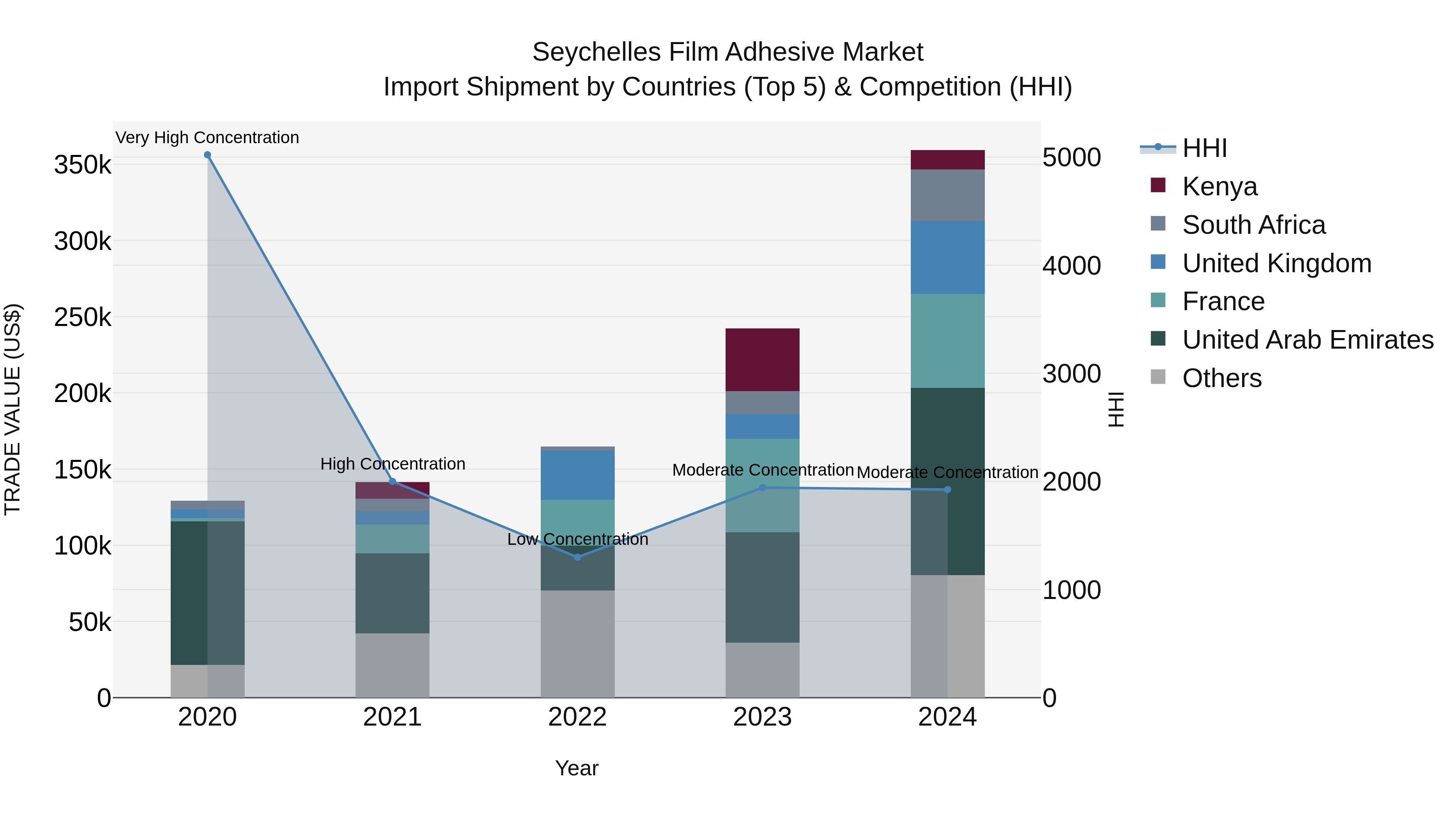 Seychelles Film Adhesive Market: Top 5 Importing Countries and Market Competition (HHI) Analysis