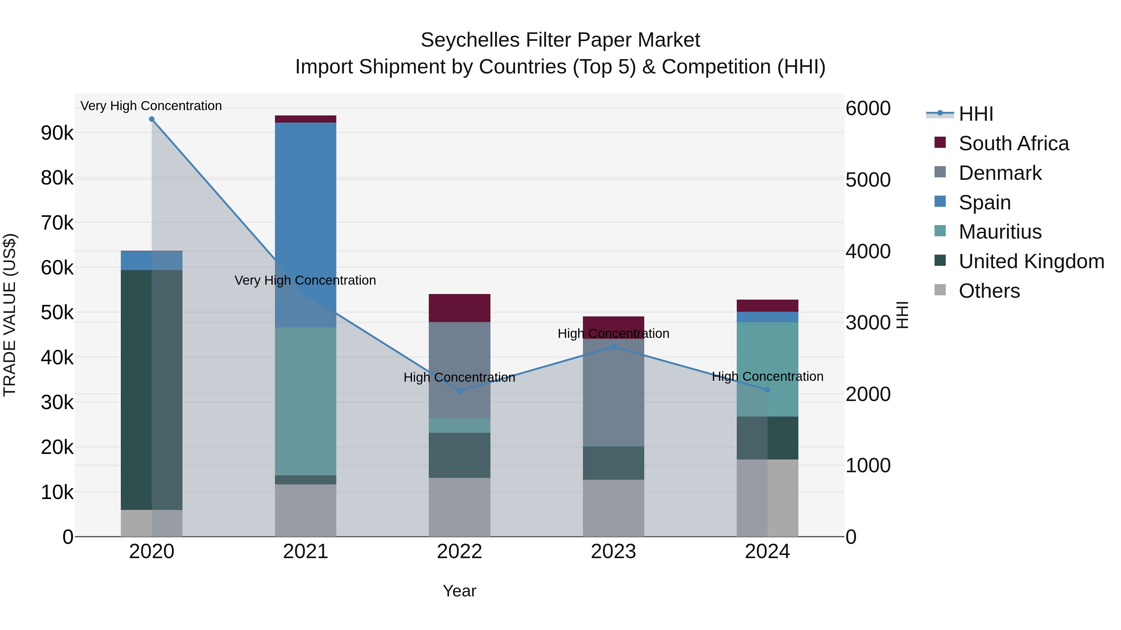 Seychelles Filter Paper Market: Top 5 Importing Countries and Market Competition (HHI) Analysis