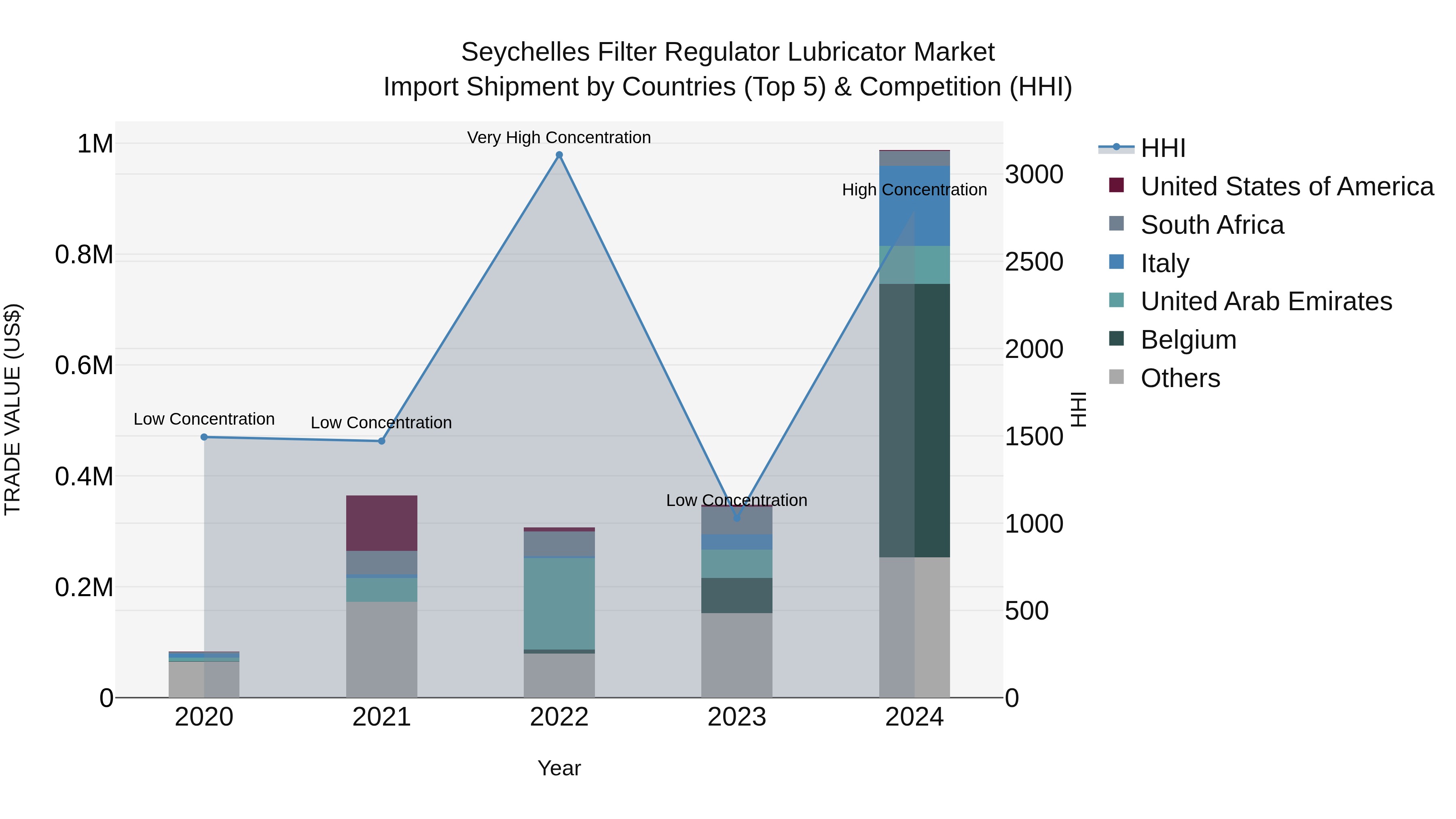 Seychelles Filter Regulator Lubricator Market: Top 5 Importing Countries and Market Competition (HHI) Analysis