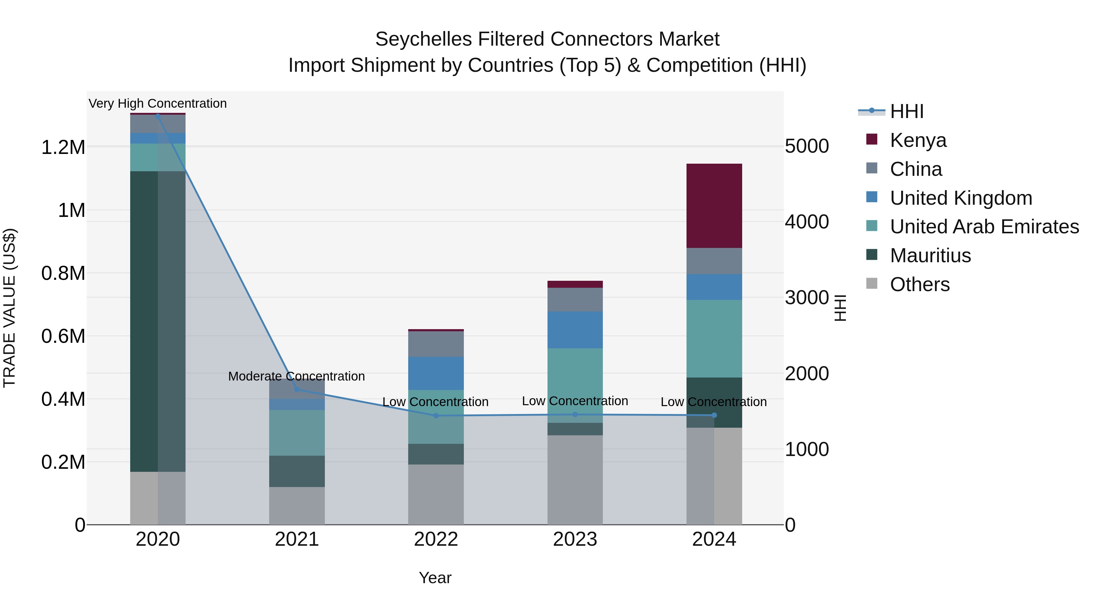 Seychelles Filtered Connectors Market: Top 5 Importing Countries and Market Competition (HHI) Analysis